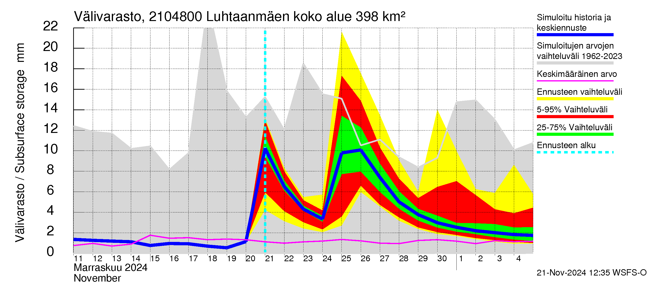 Vantaanjoen vesistöalue - Luhtaanmäenjoki: Välivarasto