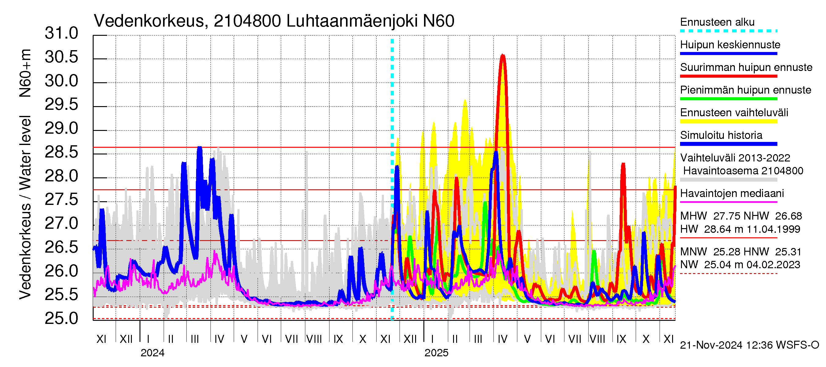 Vantaanjoen vesistöalue - Luhtaanmäenjoki: Vedenkorkeus - huippujen keski- ja ääriennusteet