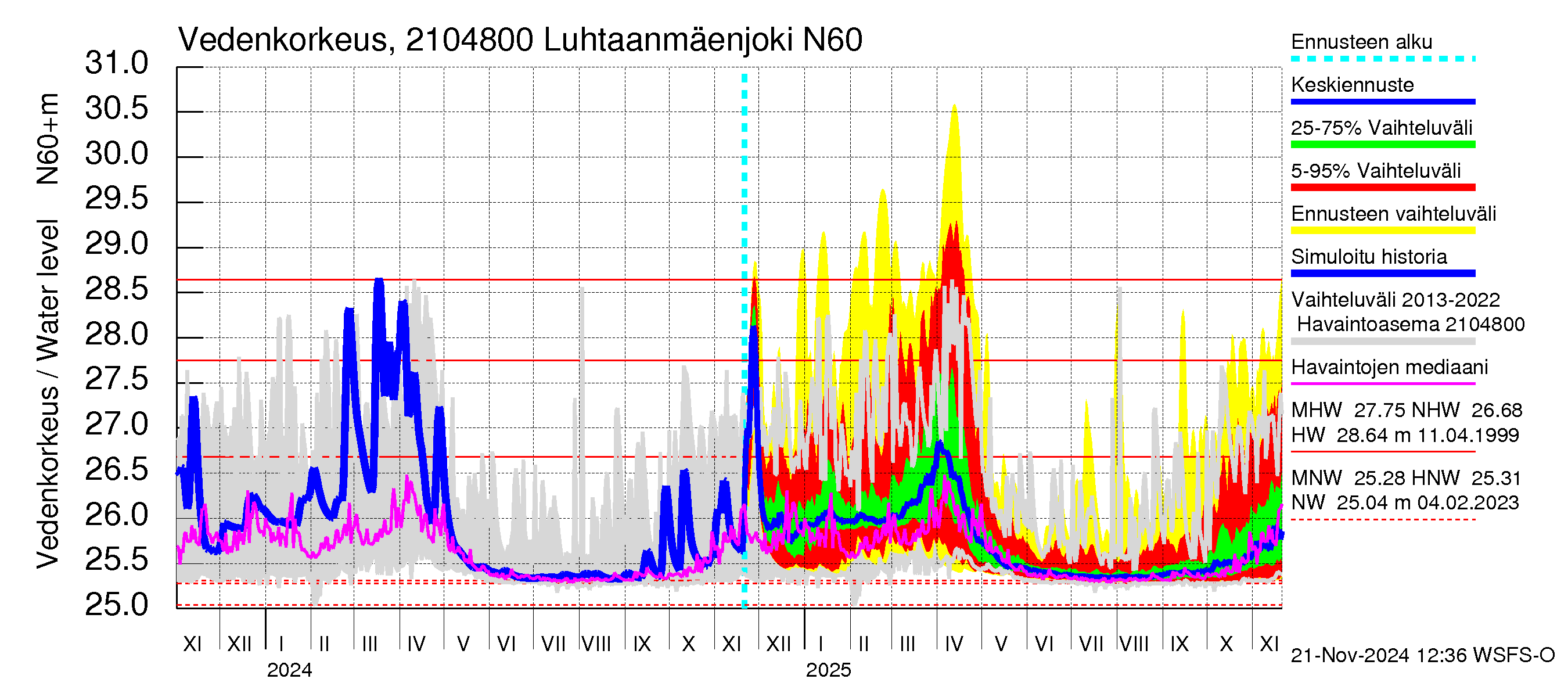 Vantaanjoen vesistöalue - Luhtaanmäenjoki: Vedenkorkeus - jakaumaennuste