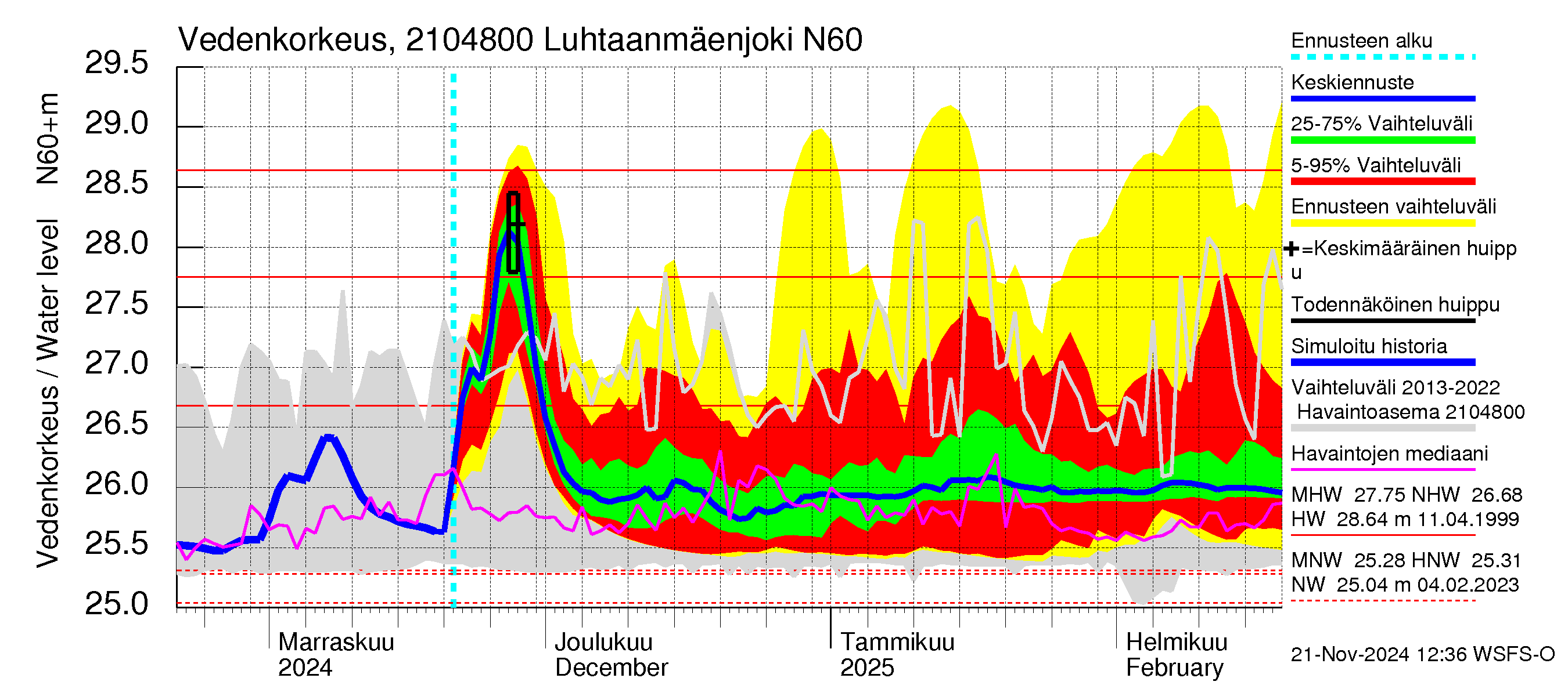 Vantaanjoen vesistöalue - Luhtaanmäenjoki: Vedenkorkeus - jakaumaennuste