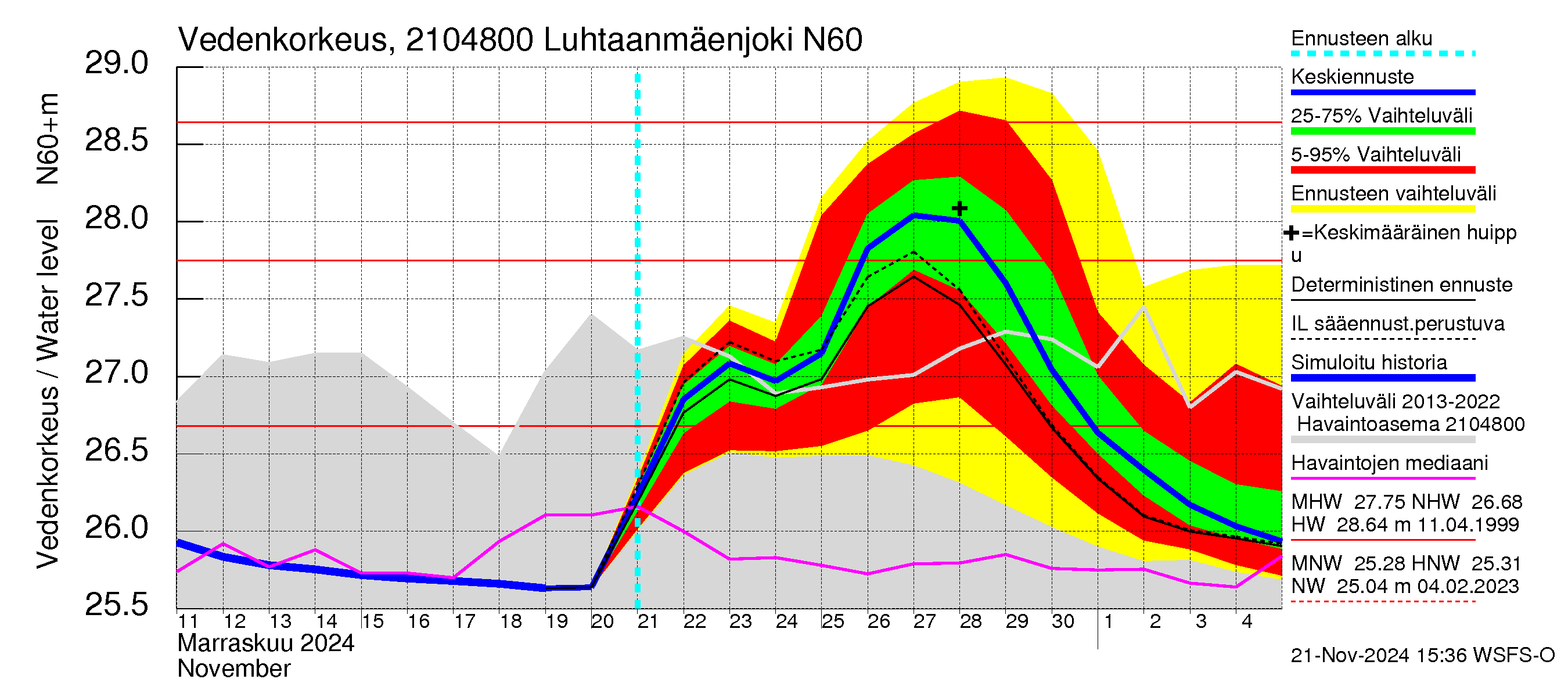 Vantaanjoen vesistöalue - Luhtaanmäenjoki: Vedenkorkeus - jakaumaennuste