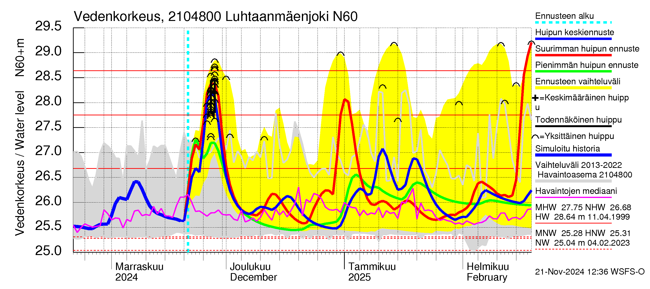 Vantaanjoen vesistöalue - Luhtaanmäenjoki: Vedenkorkeus - huippujen keski- ja ääriennusteet