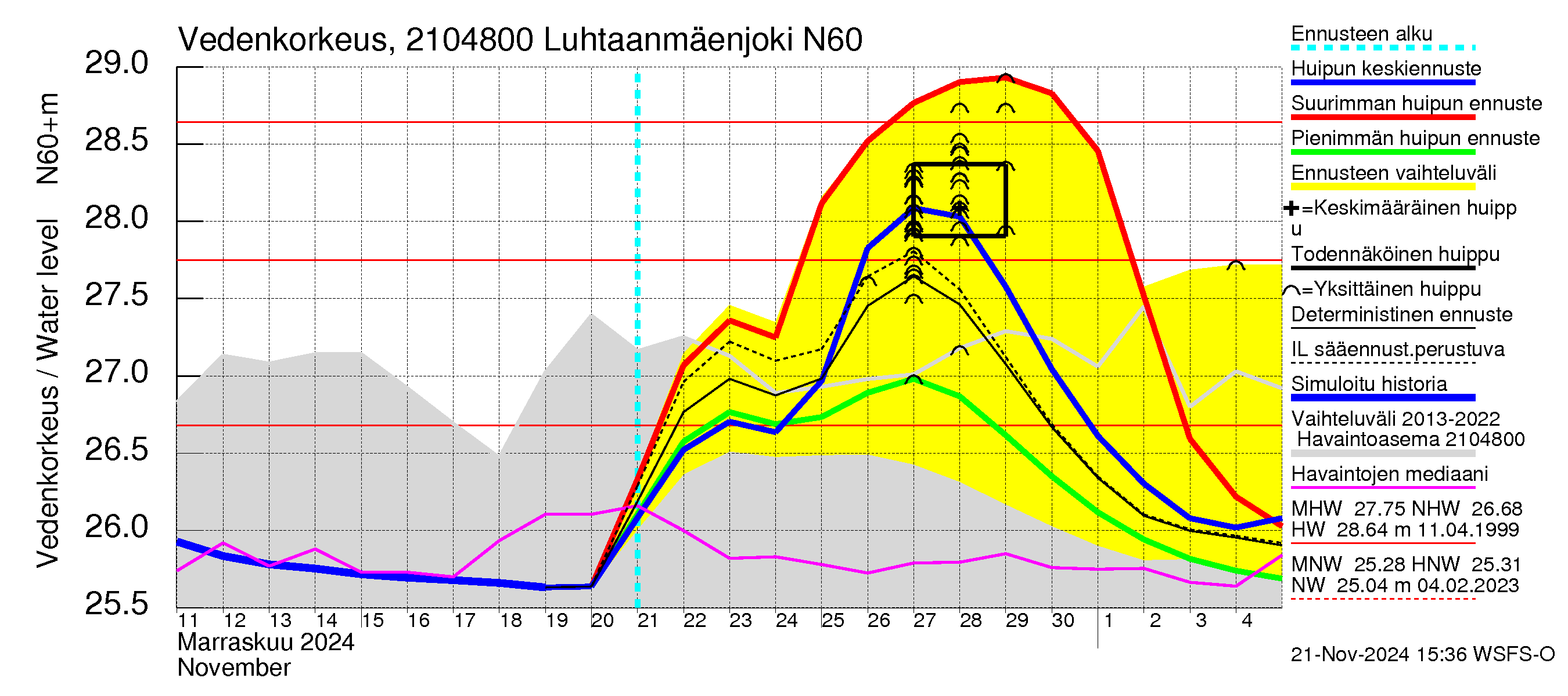 Vantaanjoen vesistöalue - Luhtaanmäenjoki: Vedenkorkeus - huippujen keski- ja ääriennusteet