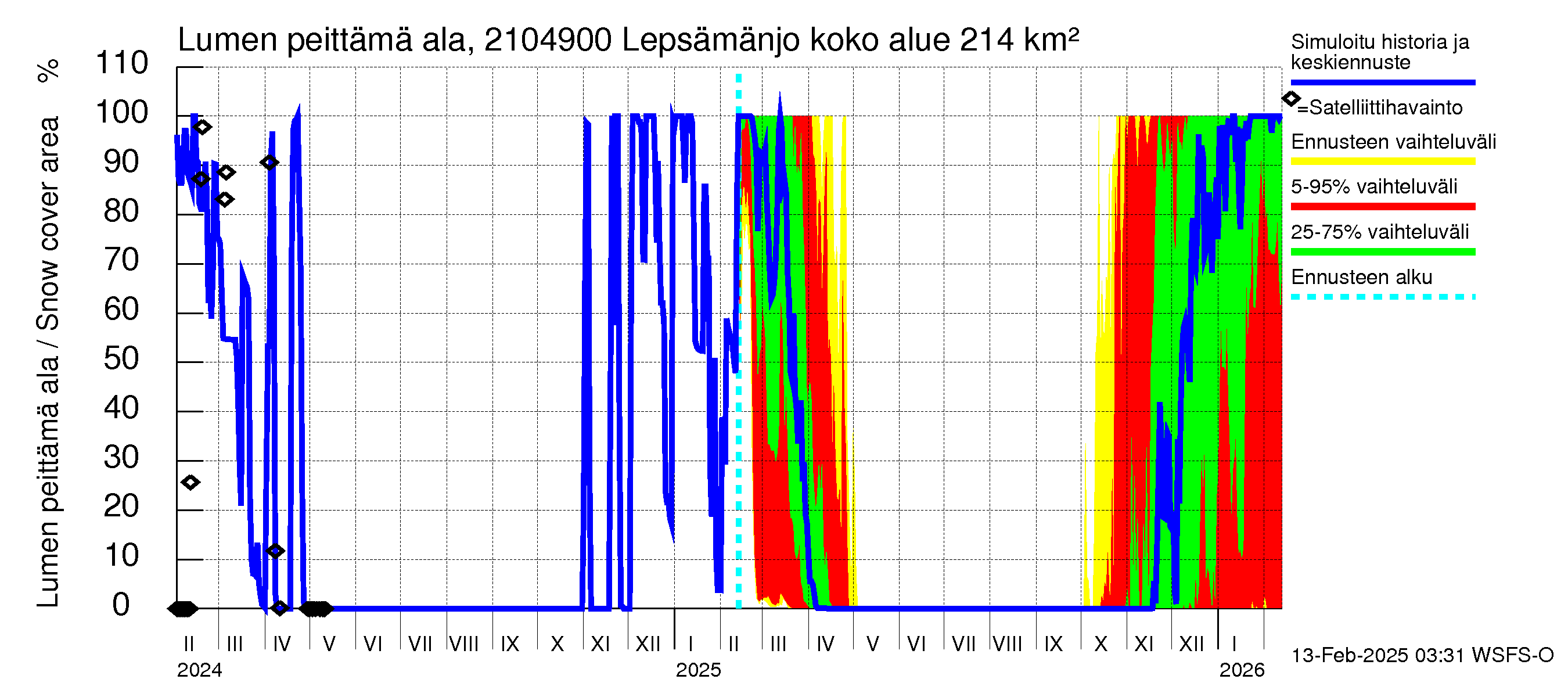 Vantaanjoen vesistöalue - Lepsämänjoki: Lumen peittämä ala