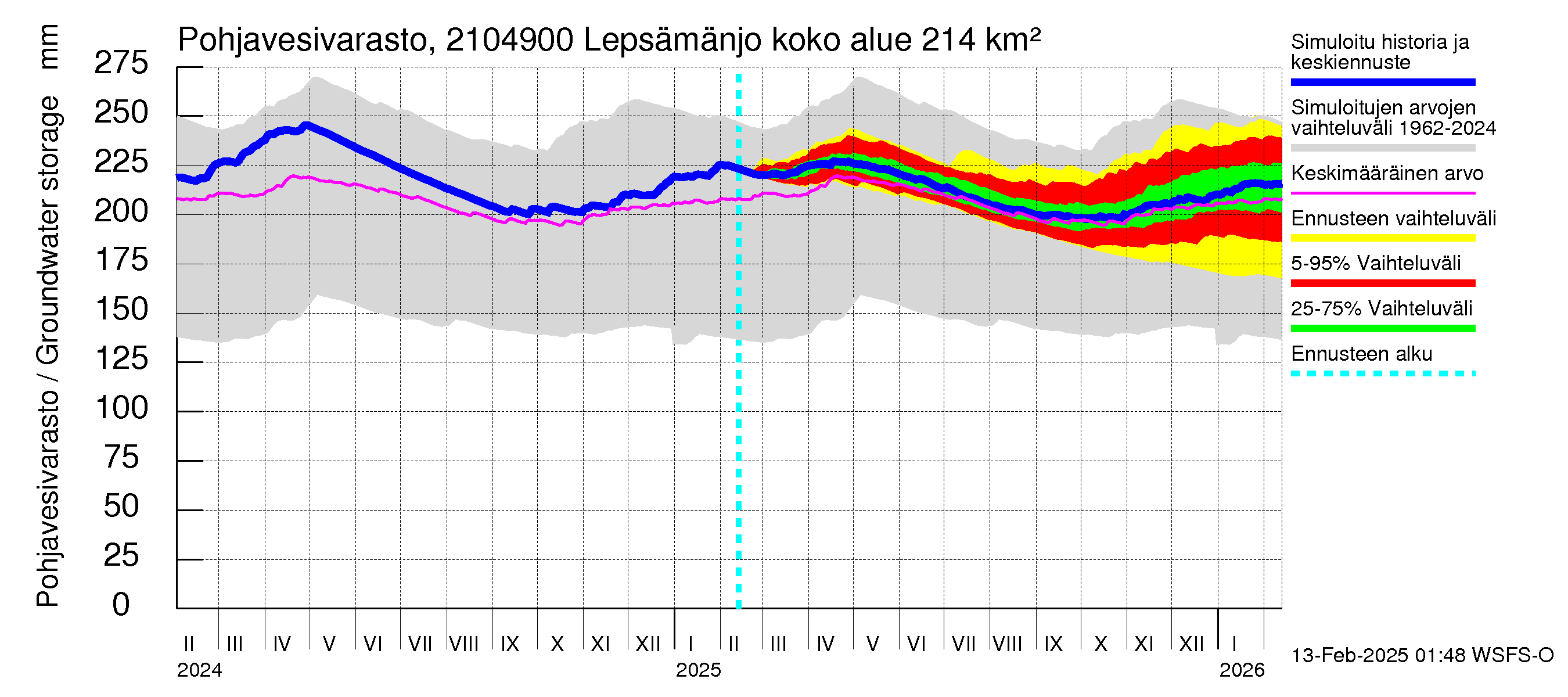 Vantaanjoen vesistöalue - Lepsämänjoki: Pohjavesivarasto