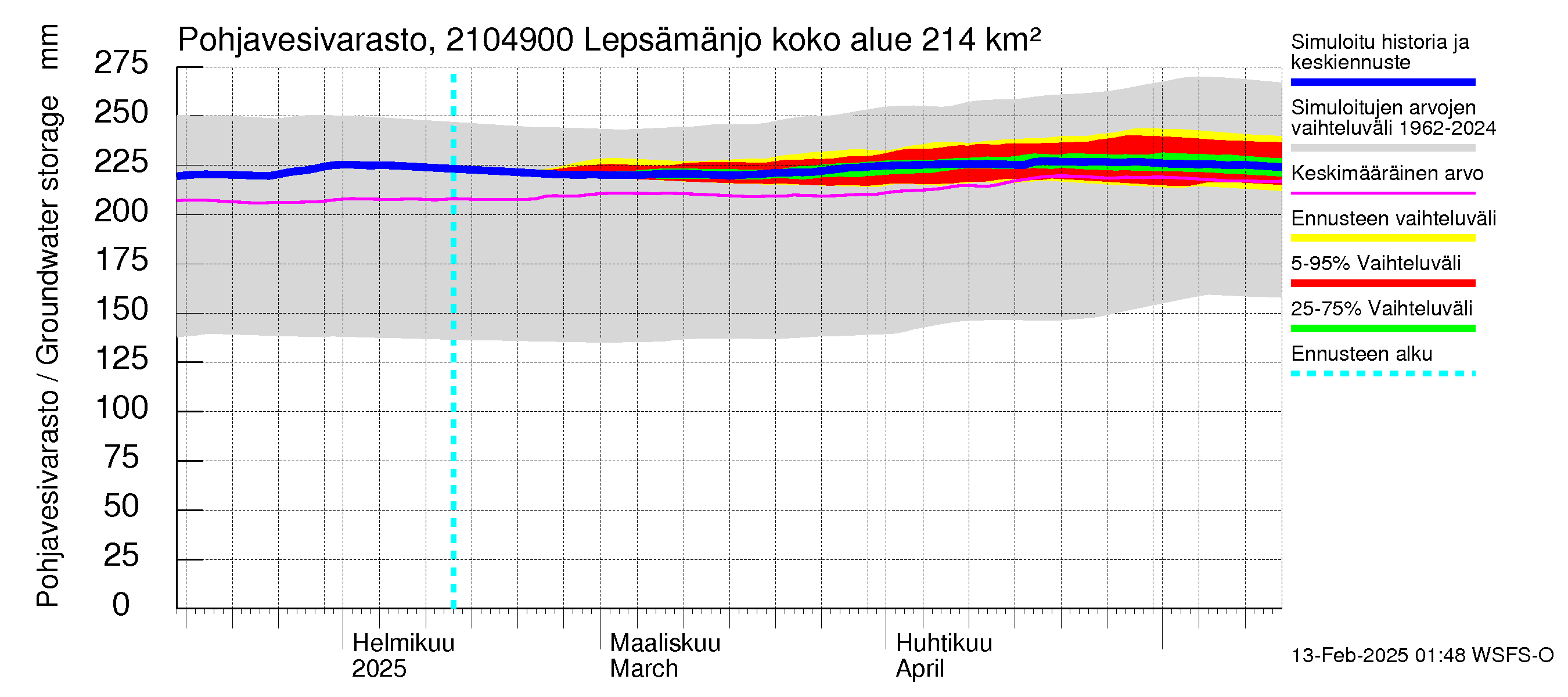 Vantaanjoen vesistöalue - Lepsämänjoki: Pohjavesivarasto