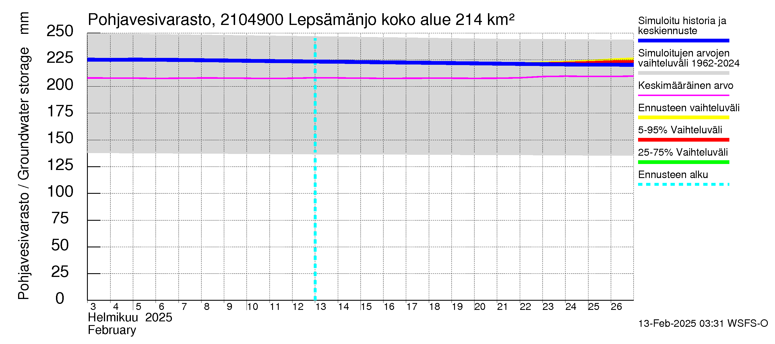 Vantaanjoen vesistöalue - Lepsämänjoki: Pohjavesivarasto