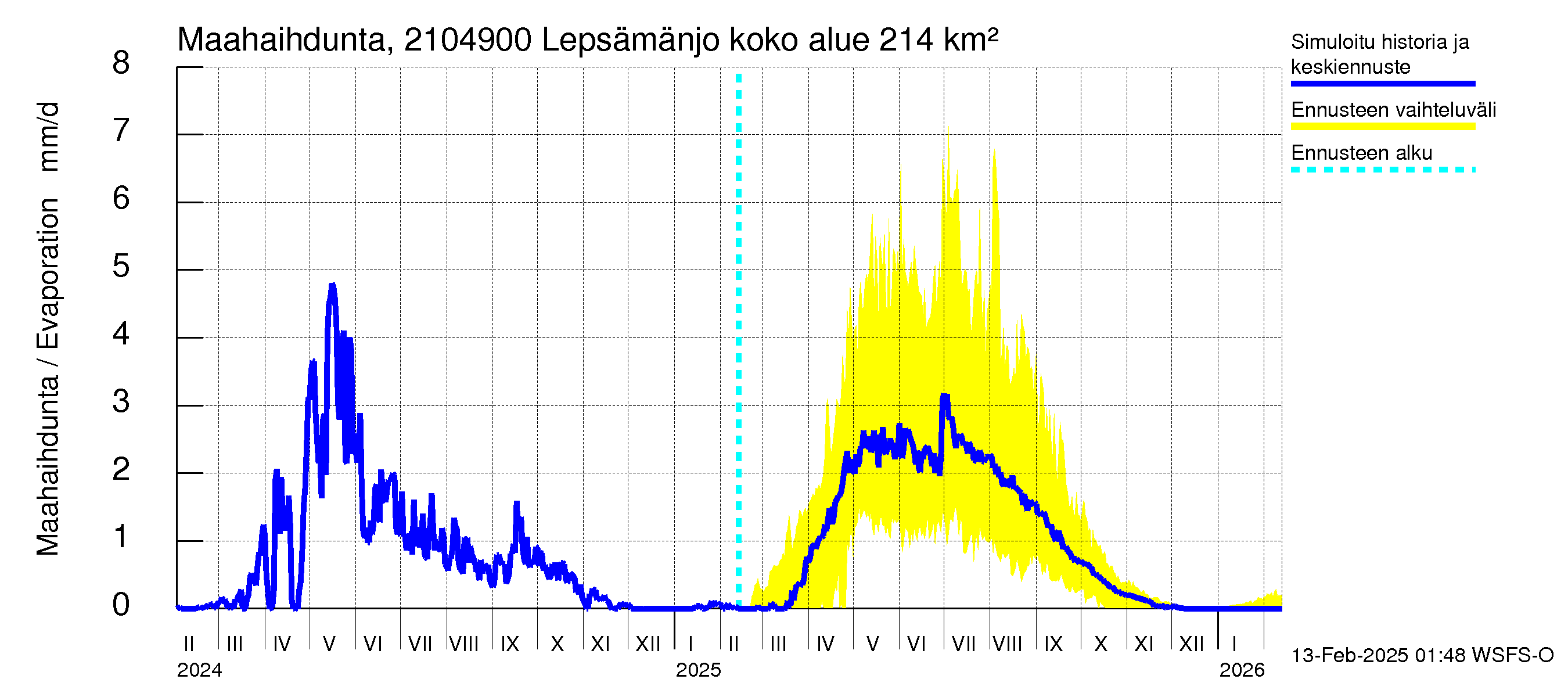 Vantaanjoen vesistöalue - Lepsämänjoki: Haihdunta maa-alueelta