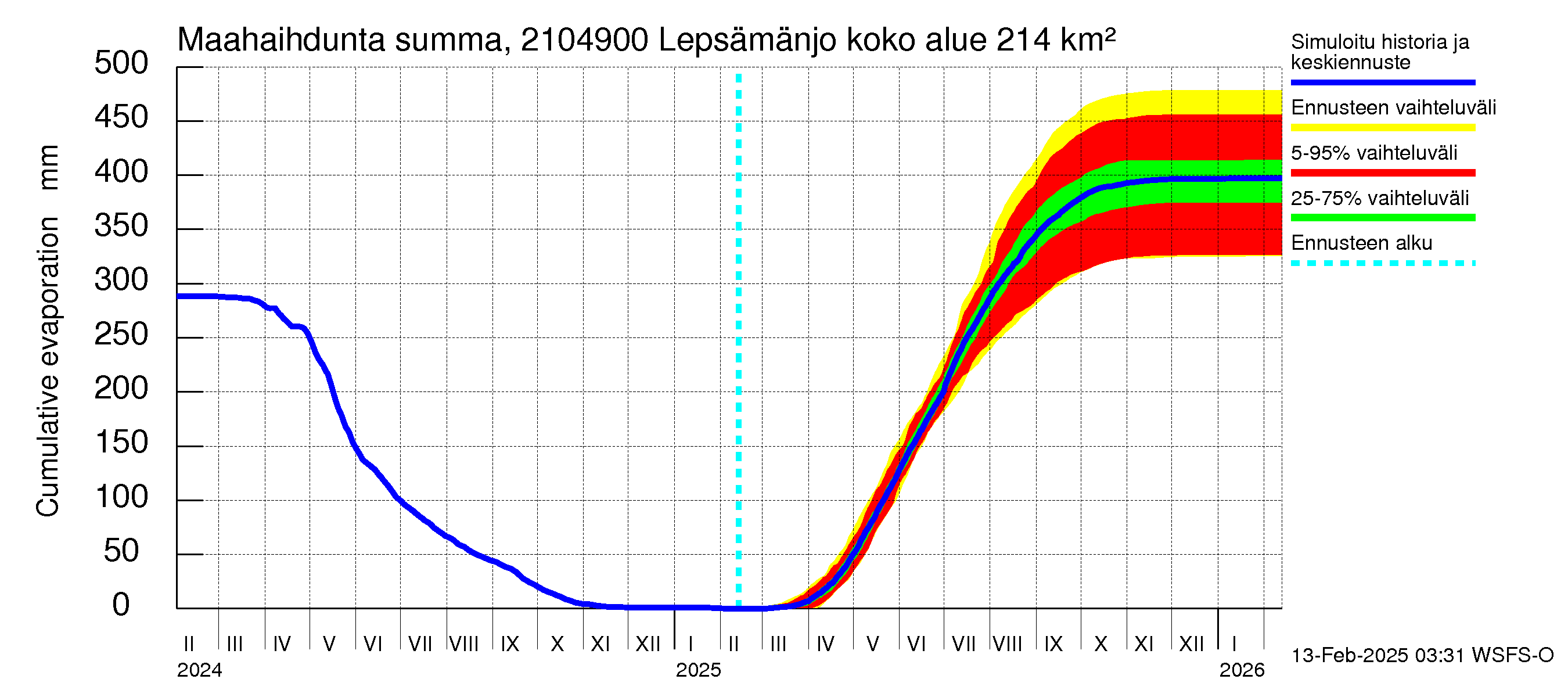 Vantaanjoen vesistöalue - Lepsämänjoki: Haihdunta maa-alueelta - summa