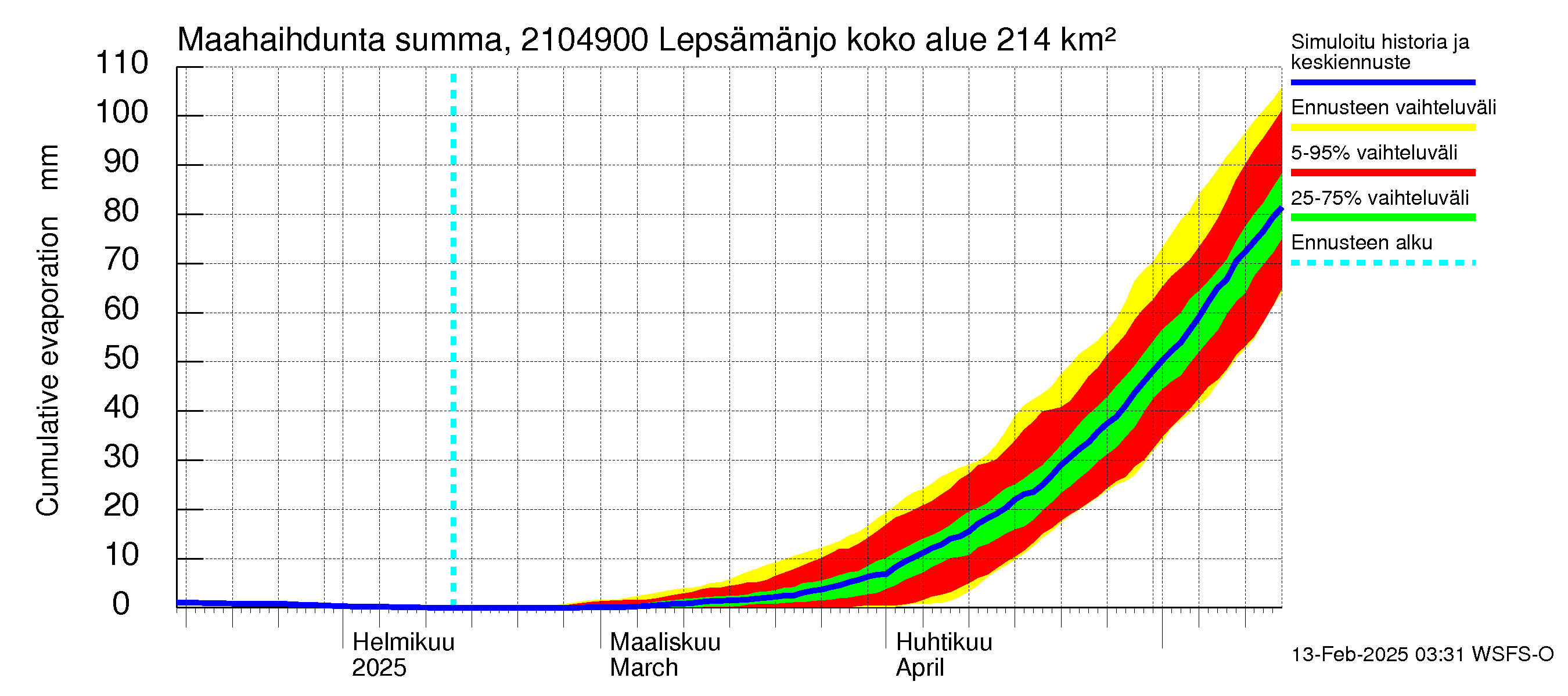 Vantaanjoen vesistöalue - Lepsämänjoki: Haihdunta maa-alueelta - summa