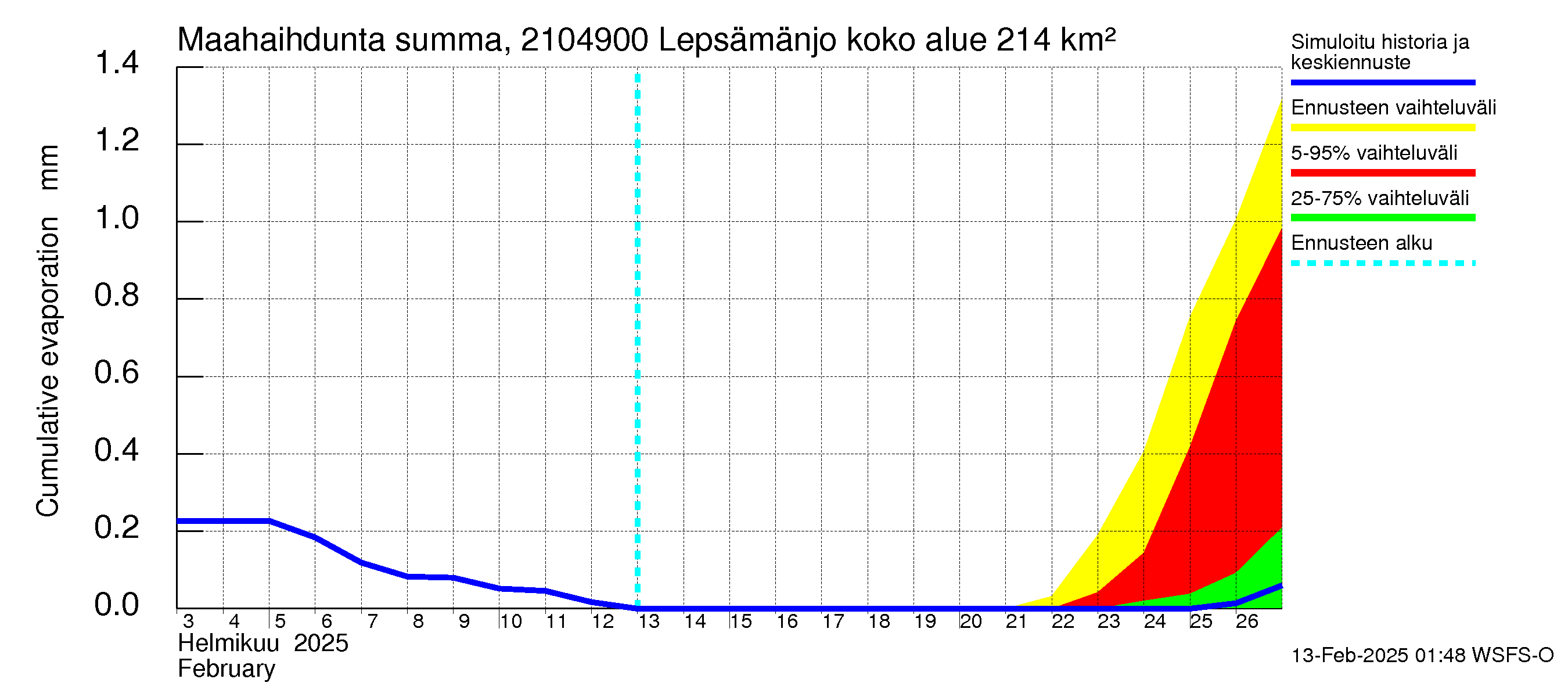 Vantaanjoen vesistöalue - Lepsämänjoki: Haihdunta maa-alueelta - summa