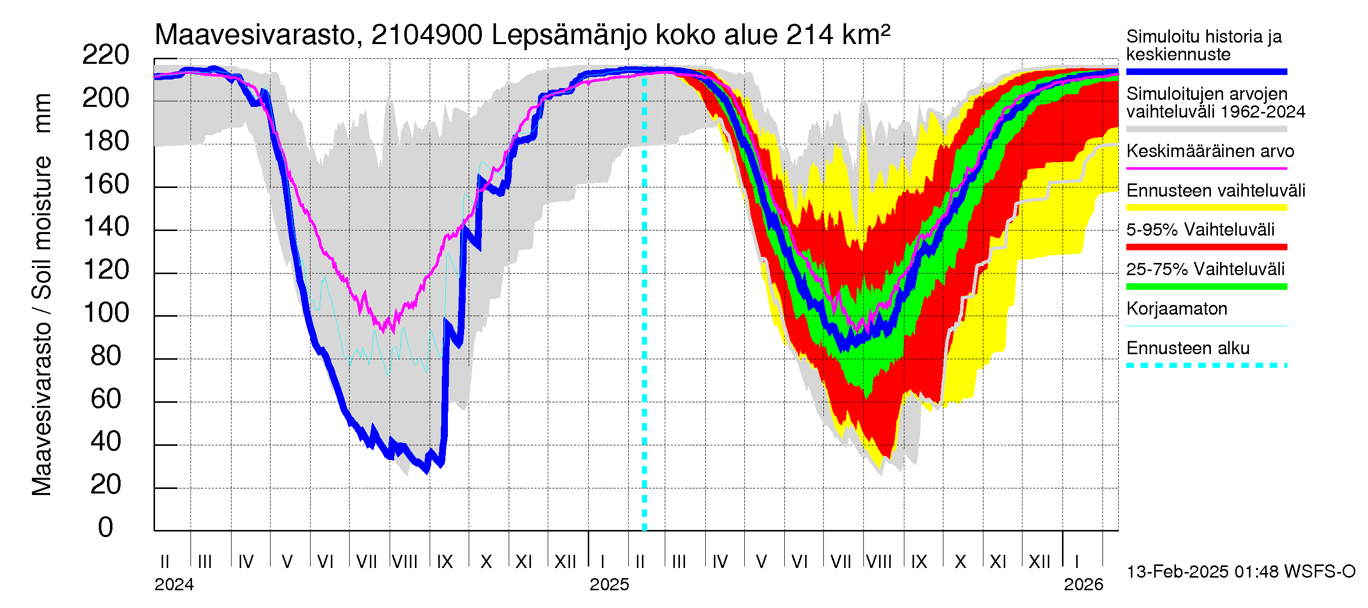 Vantaanjoen vesistöalue - Lepsämänjoki: Maavesivarasto