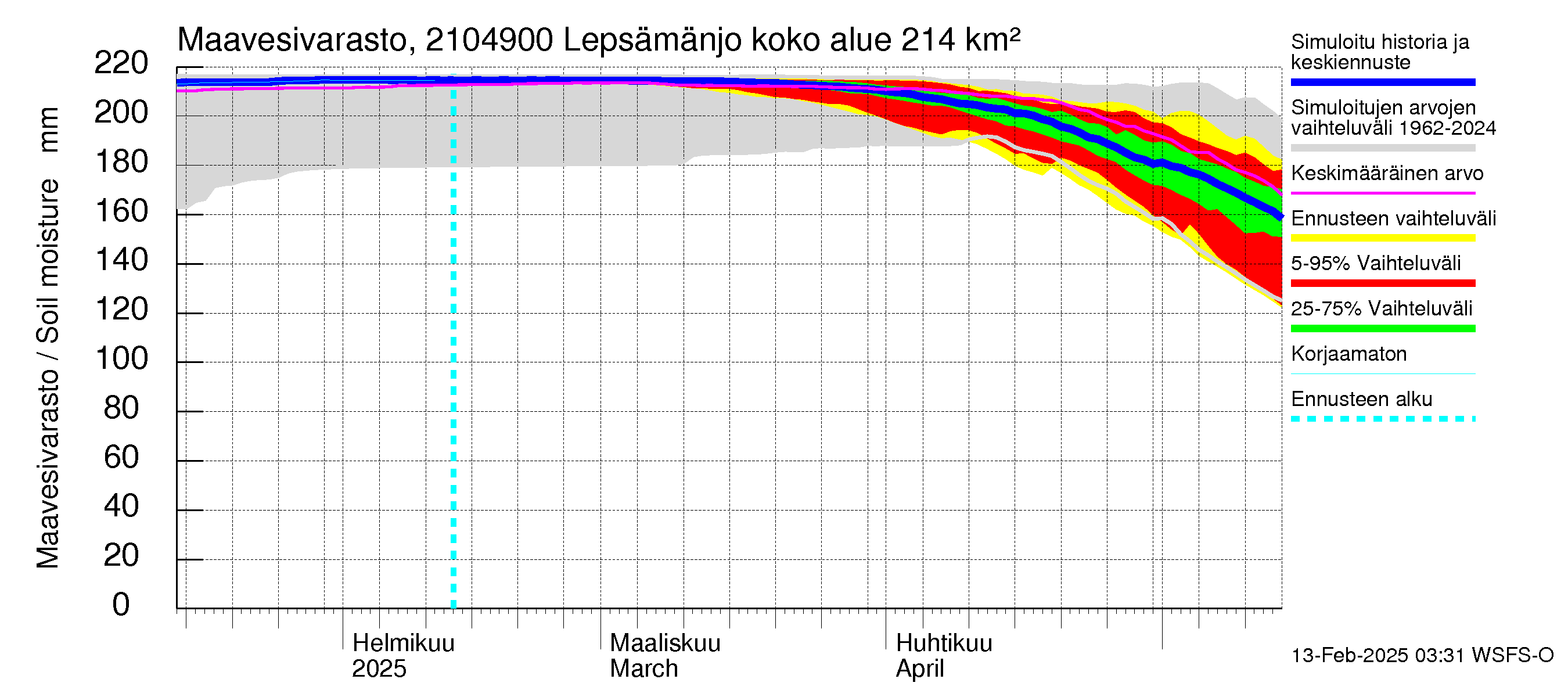 Vantaanjoen vesistöalue - Lepsämänjoki: Maavesivarasto