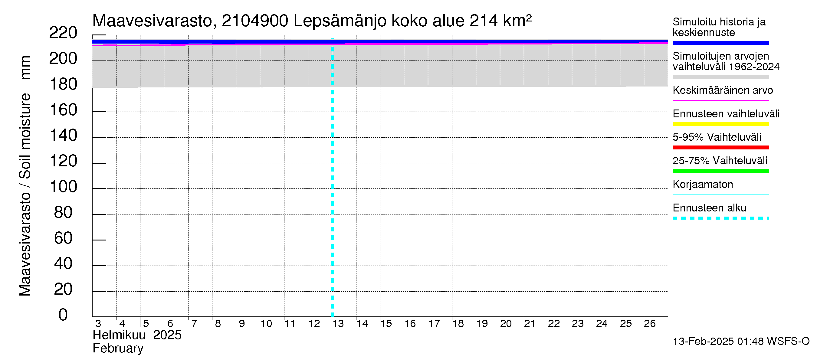 Vantaanjoen vesistöalue - Lepsämänjoki: Maavesivarasto