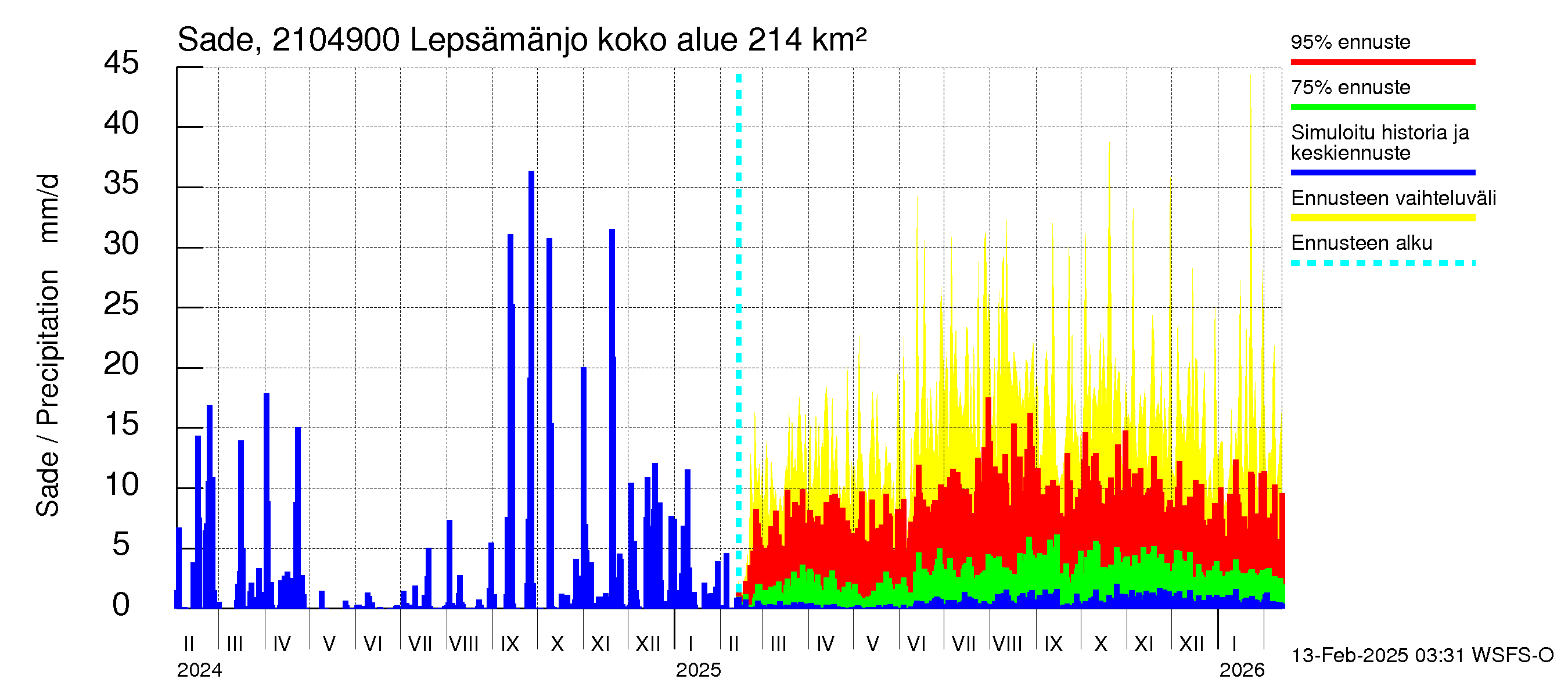 Vantaanjoen vesistöalue - Lepsämänjoki: Sade