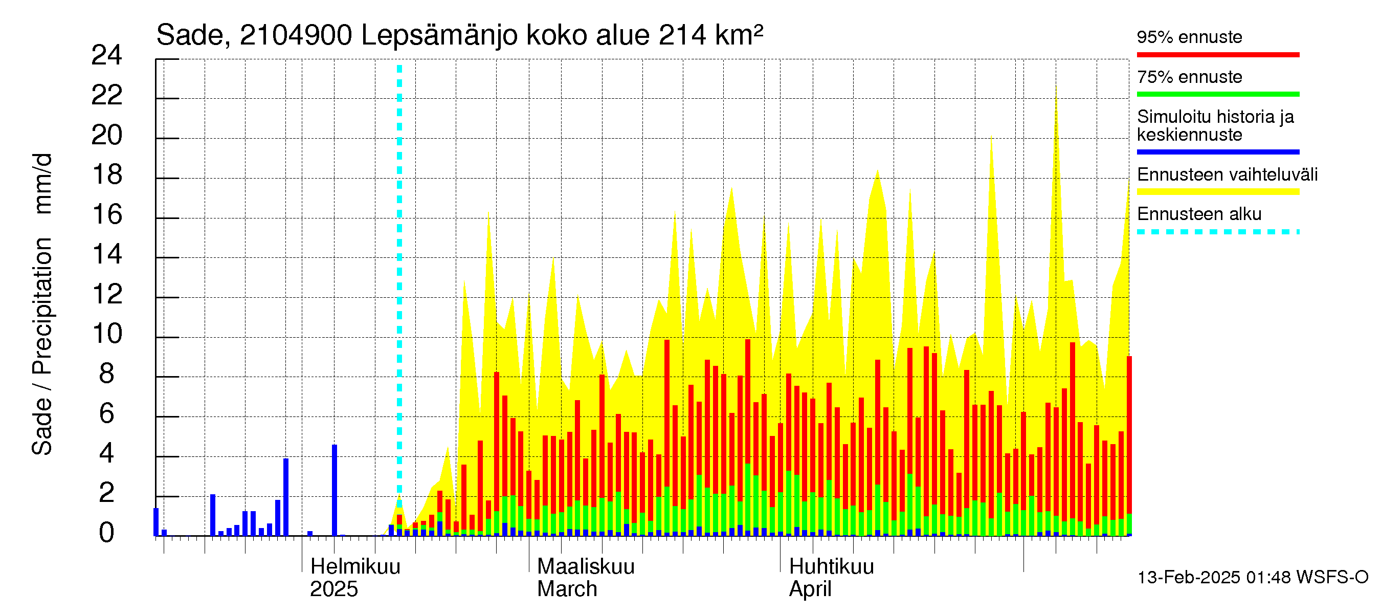 Vantaanjoen vesistöalue - Lepsämänjoki: Sade