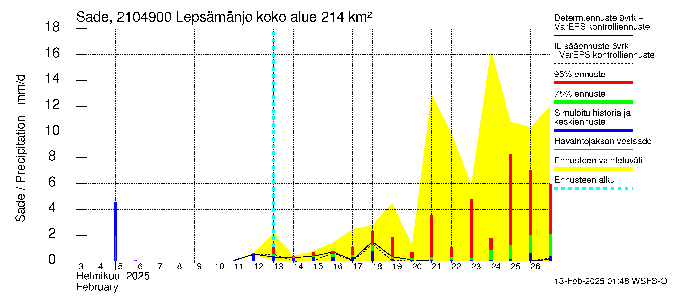 Vantaanjoen vesistöalue - Lepsämänjoki: Sade