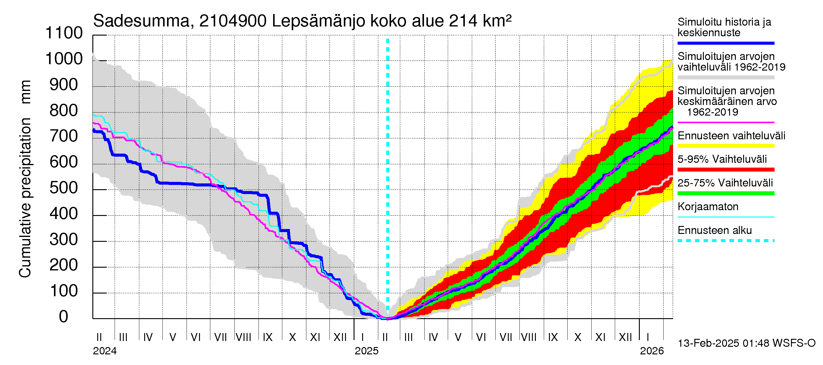 Vantaanjoen vesistöalue - Lepsämänjoki: Sade - summa