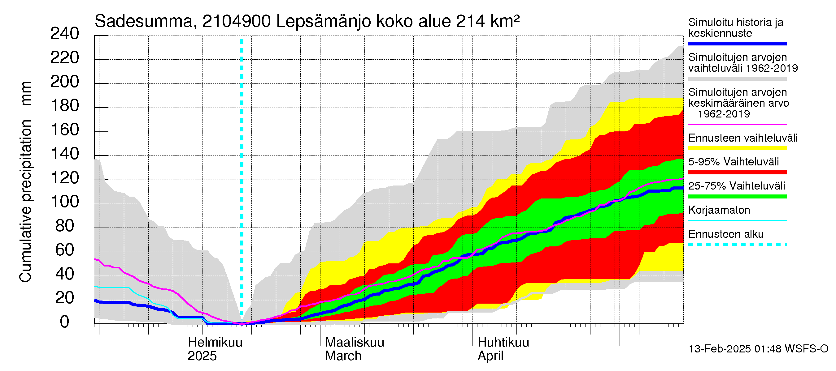 Vantaanjoen vesistöalue - Lepsämänjoki: Sade - summa