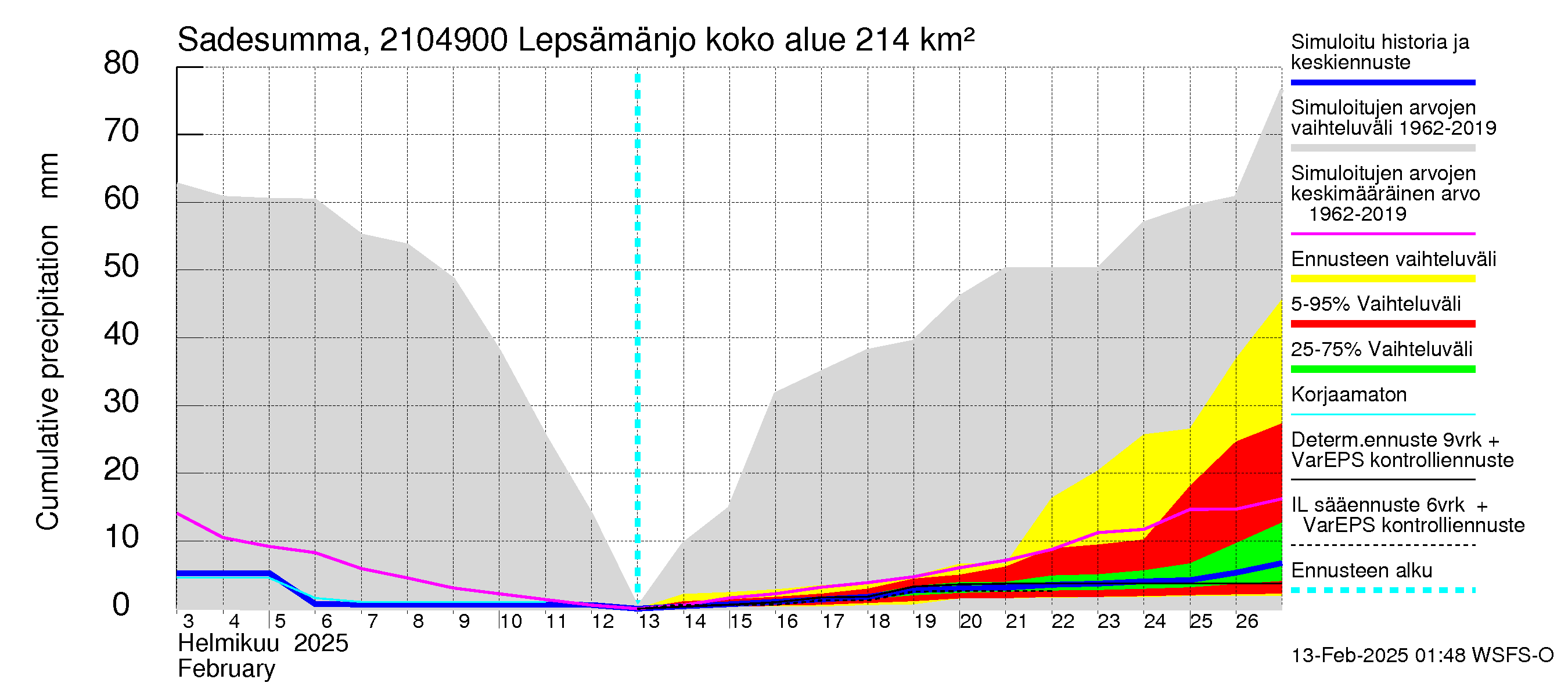 Vantaanjoen vesistöalue - Lepsämänjoki: Sade - summa