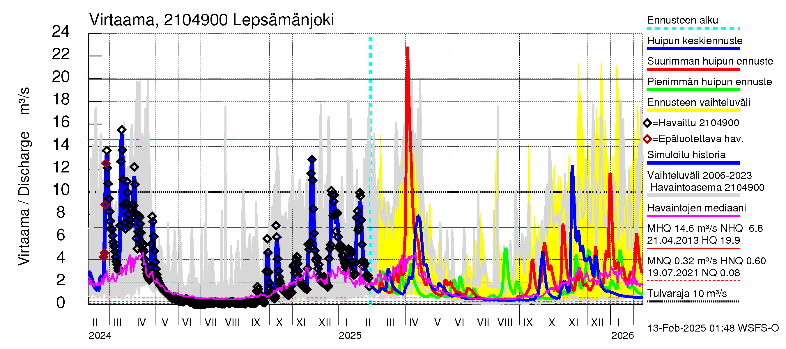 Vantaanjoen vesistöalue - Lepsämänjoki: Virtaama / juoksutus - huippujen keski- ja ääriennusteet