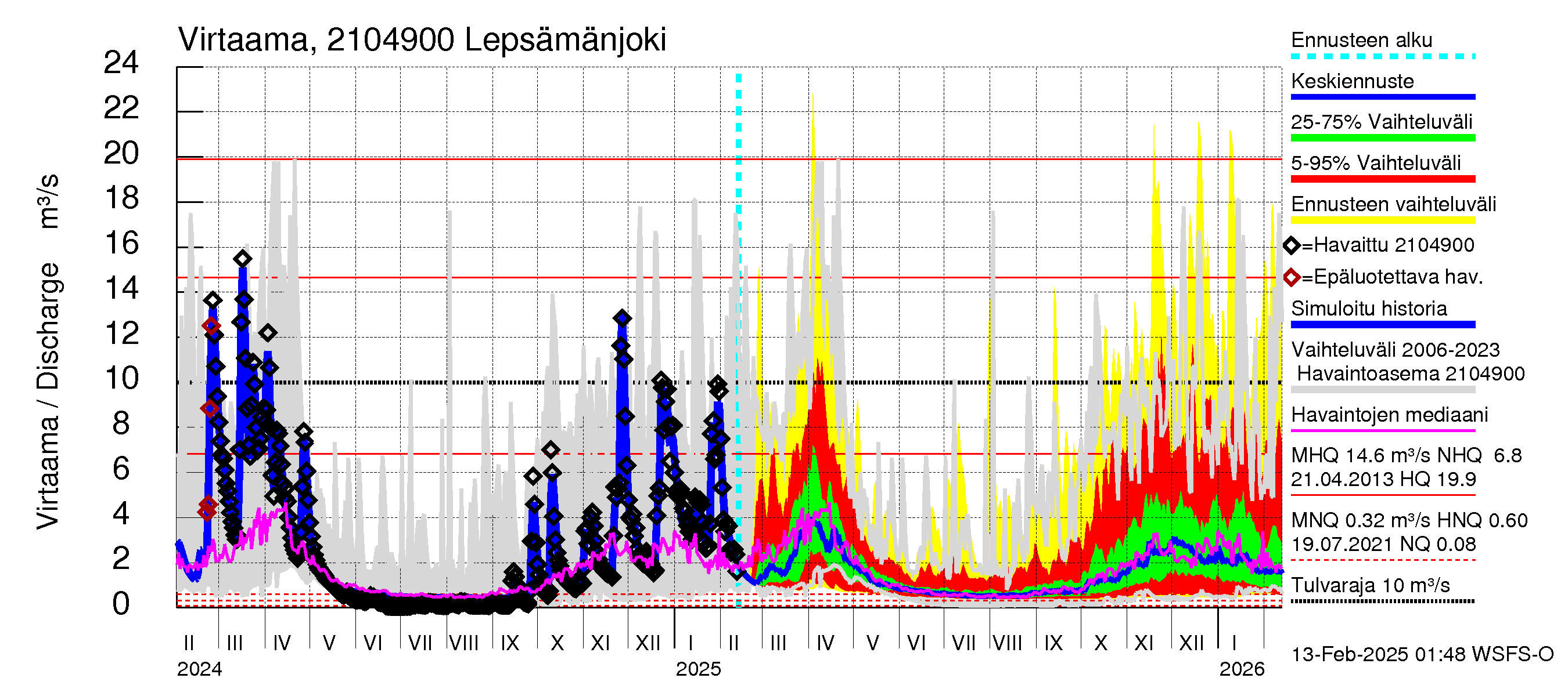 Vantaanjoen vesistöalue - Lepsämänjoki: Virtaama / juoksutus - jakaumaennuste