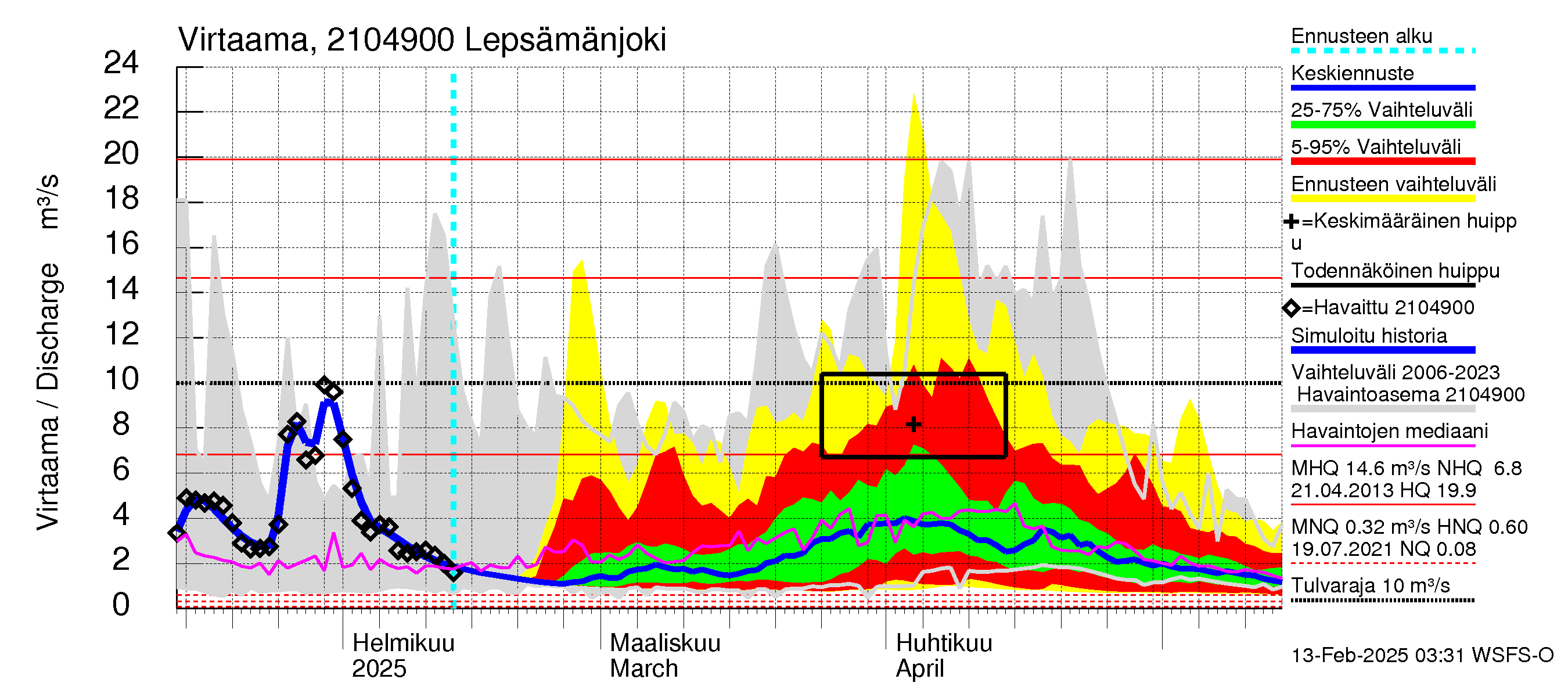 Vantaanjoen vesistöalue - Lepsämänjoki: Virtaama / juoksutus - jakaumaennuste