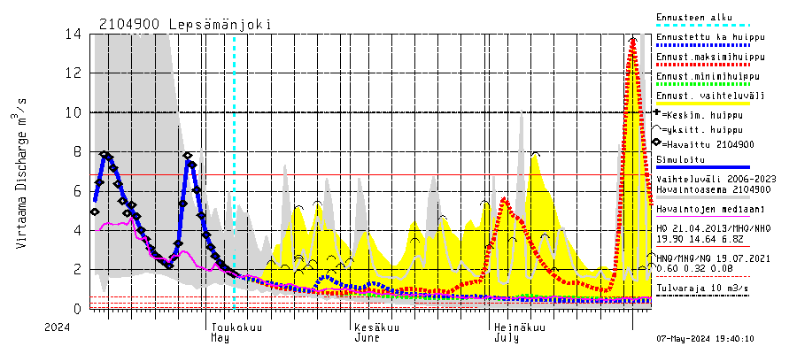 Vantaanjoen vesistöalue - Lepsämänjoki: Virtaama / juoksutus - huippujen keski- ja ääriennusteet