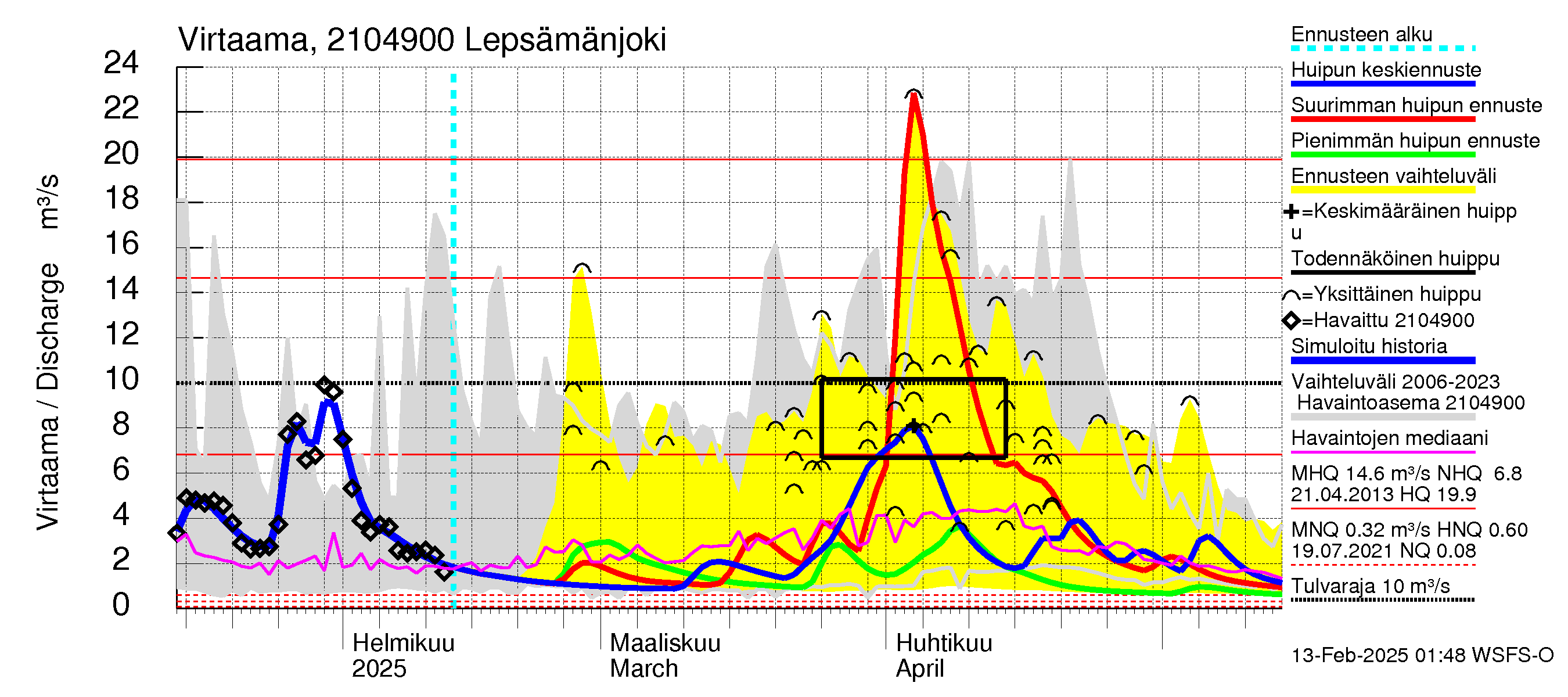 Vantaanjoen vesistöalue - Lepsämänjoki: Virtaama / juoksutus - huippujen keski- ja ääriennusteet