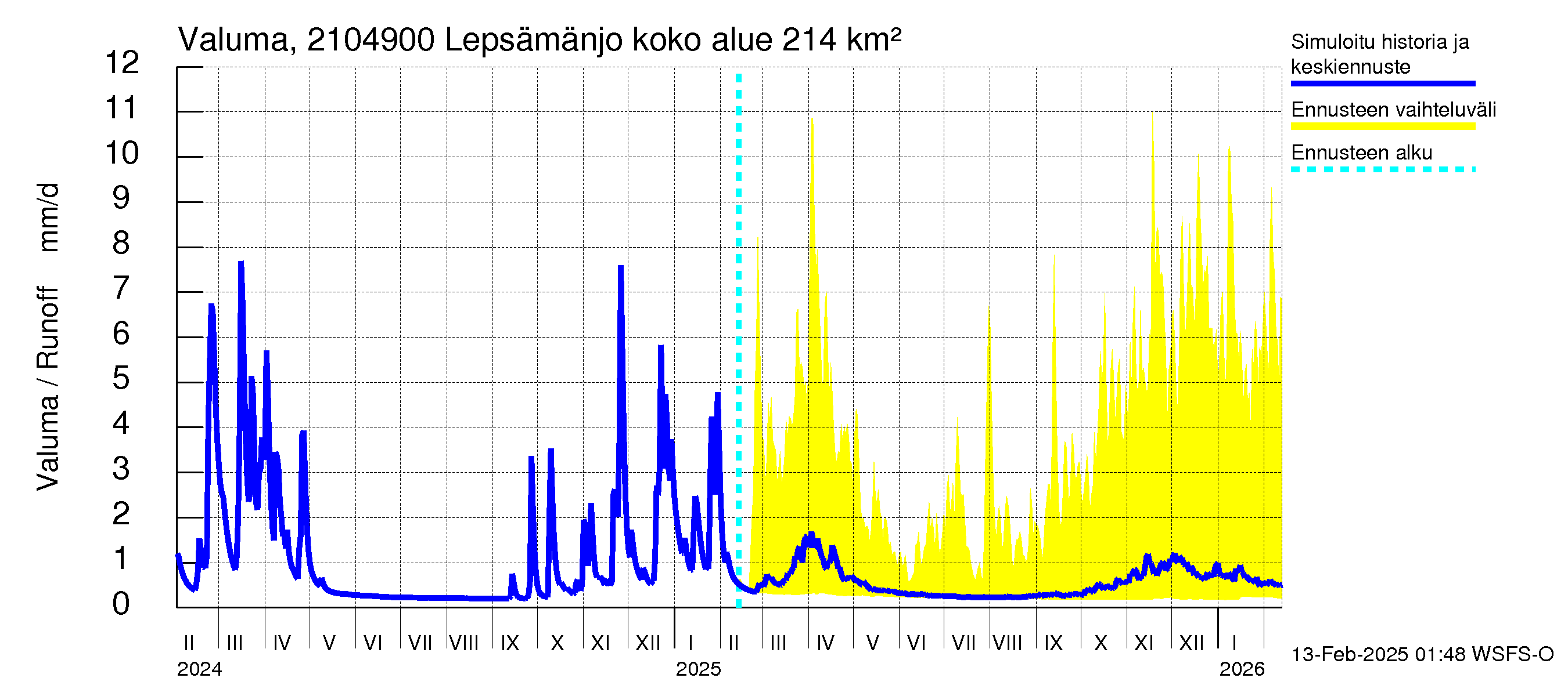 Vantaanjoen vesistöalue - Lepsämänjoki: Valuma