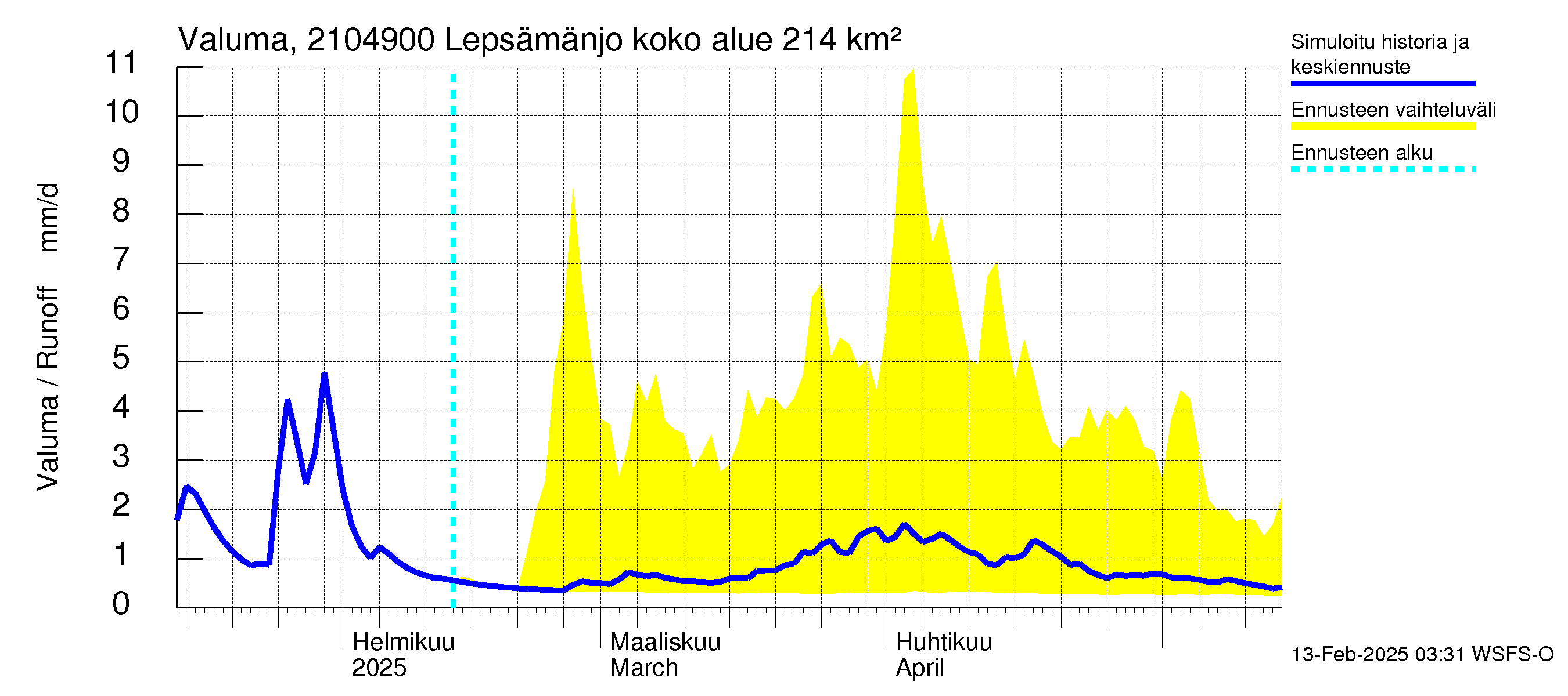 Vantaanjoen vesistöalue - Lepsämänjoki: Valuma