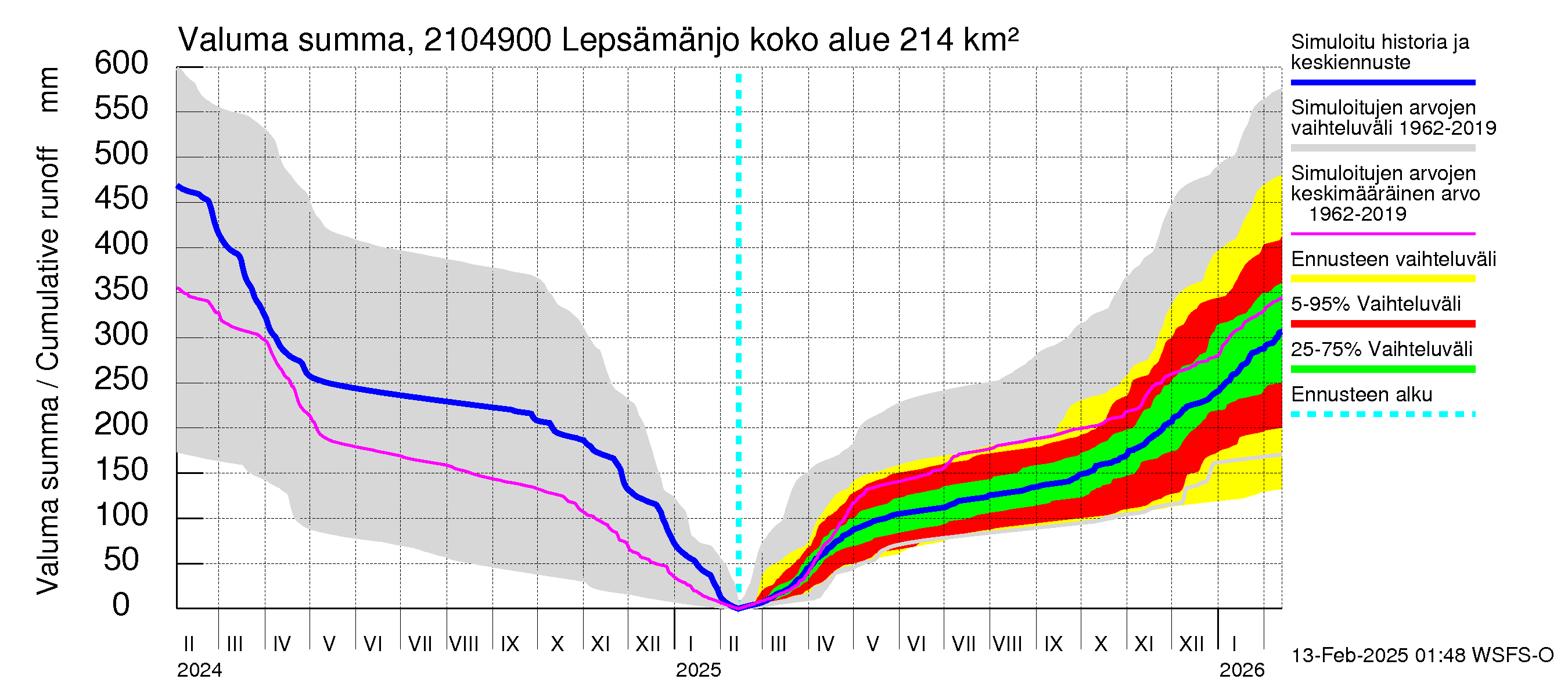 Vantaanjoen vesistöalue - Lepsämänjoki: Valuma - summa