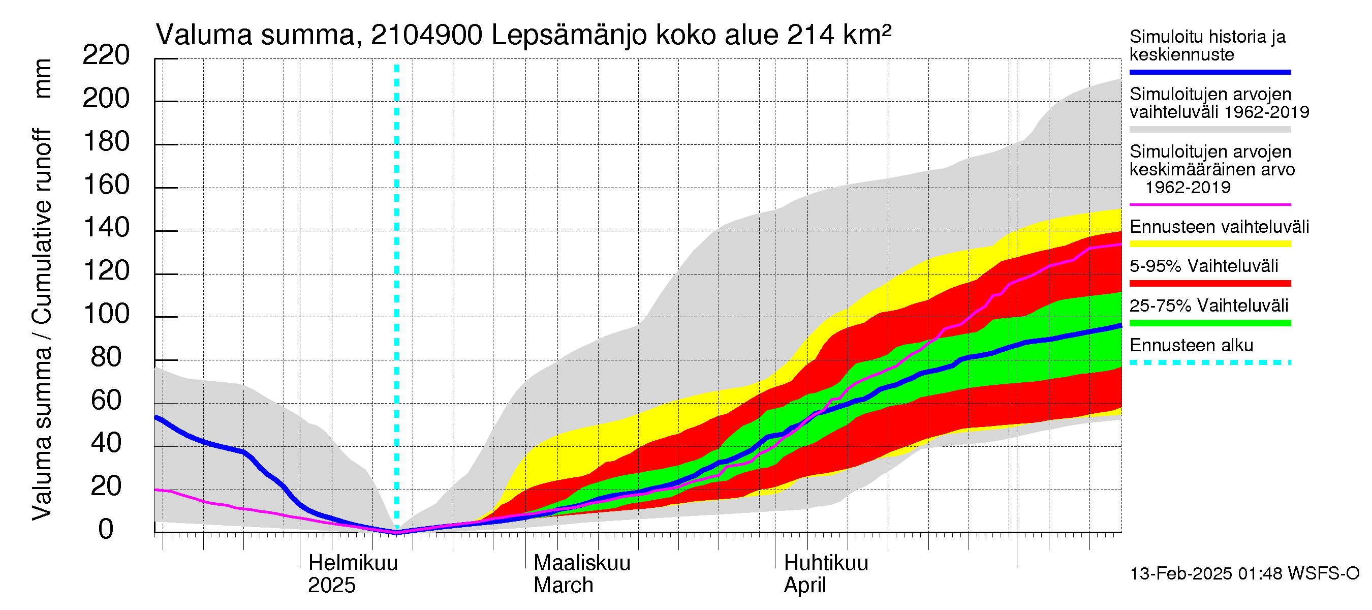 Vantaanjoen vesistöalue - Lepsämänjoki: Valuma - summa