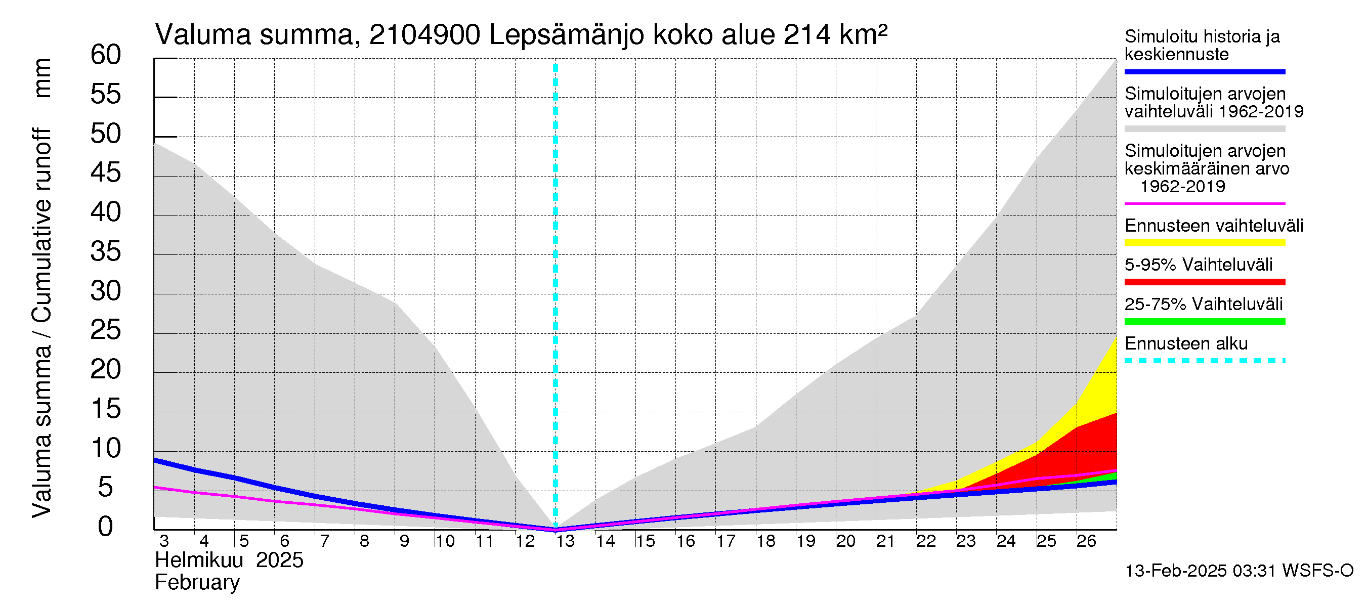 Vantaanjoen vesistöalue - Lepsämänjoki: Valuma - summa