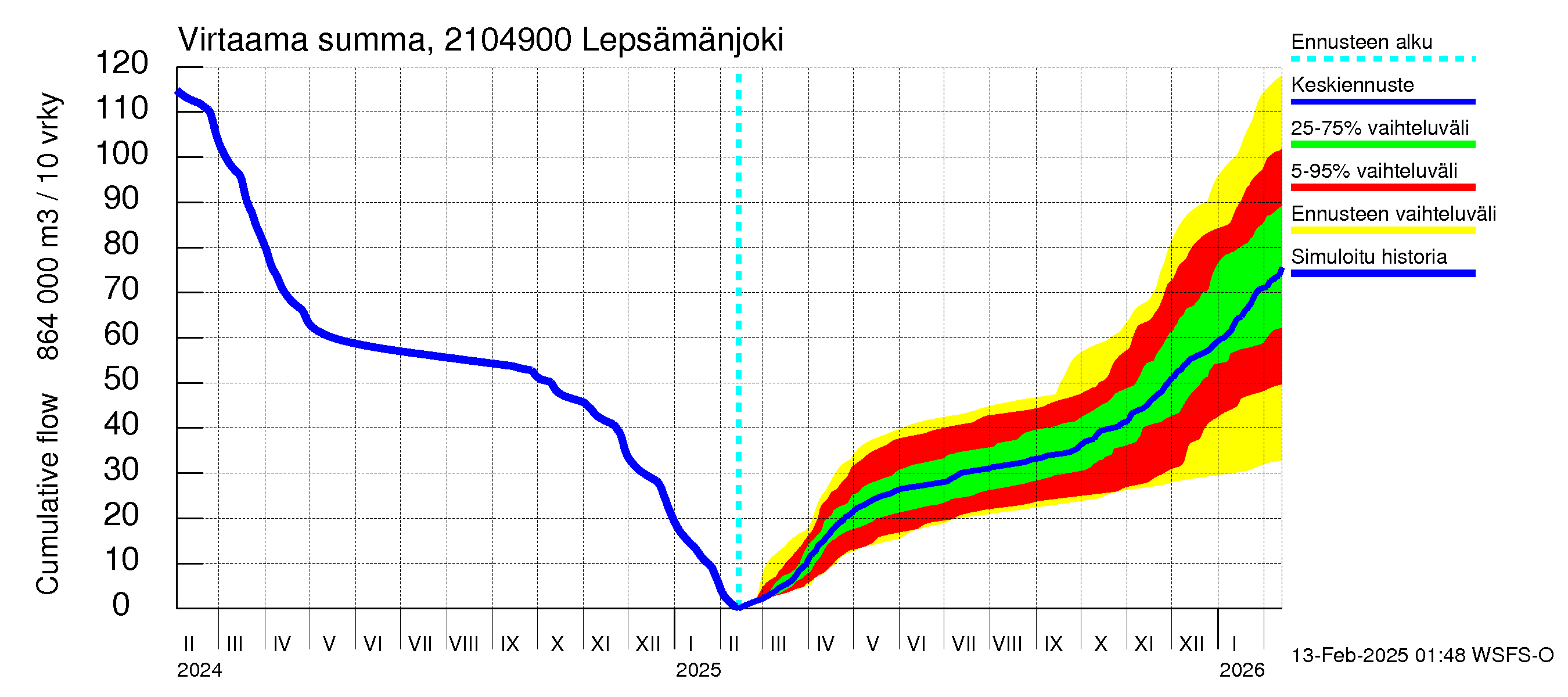 Vantaanjoen vesistöalue - Lepsämänjoki: Virtaama / juoksutus - summa