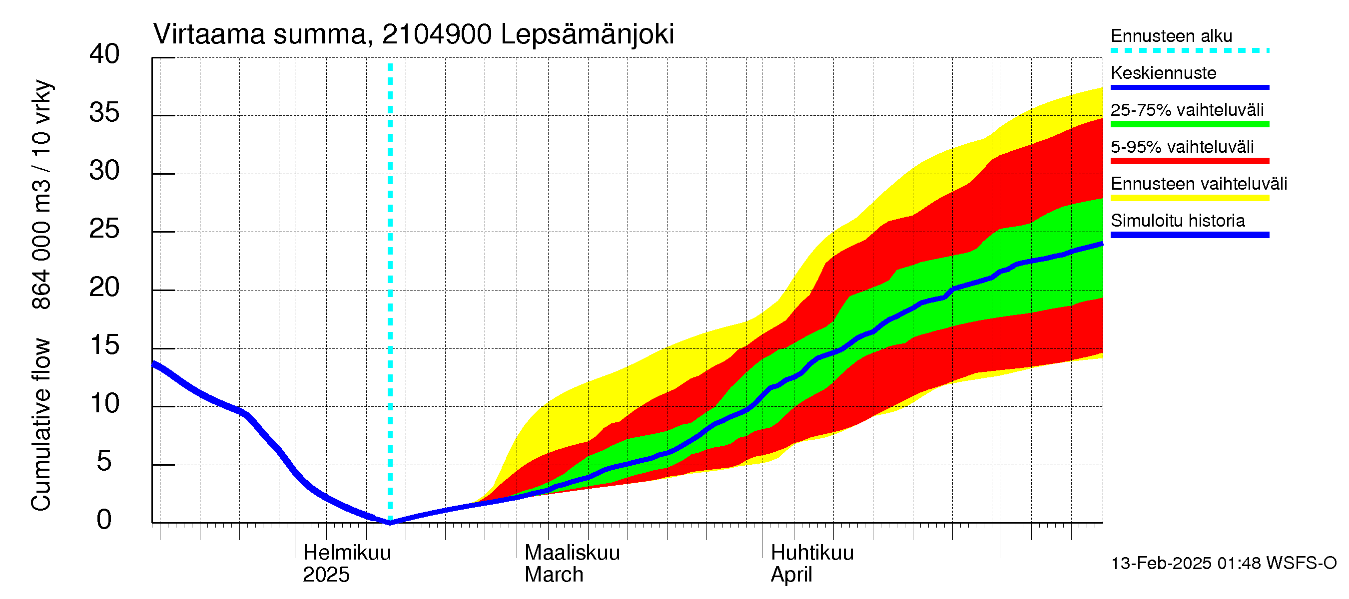 Vantaanjoen vesistöalue - Lepsämänjoki: Virtaama / juoksutus - summa