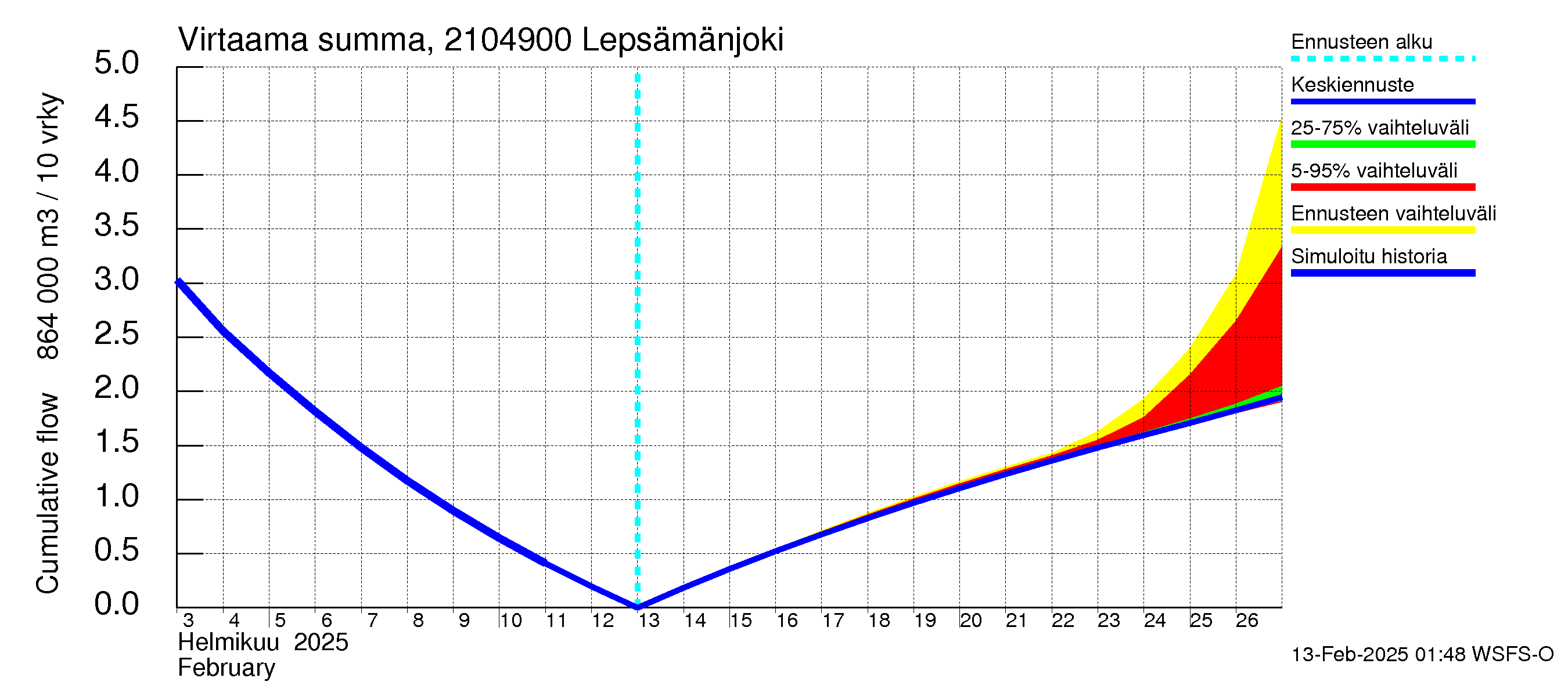 Vantaanjoen vesistöalue - Lepsämänjoki: Virtaama / juoksutus - summa