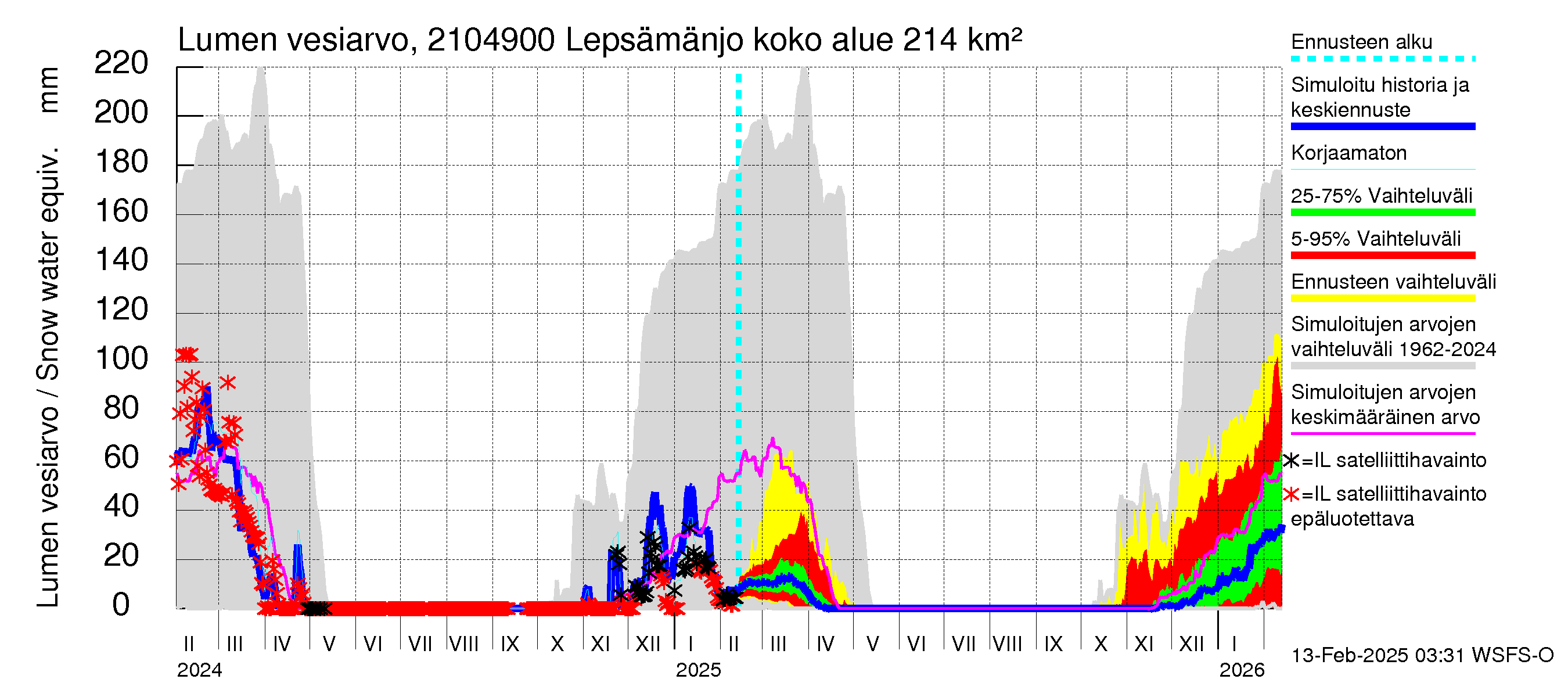 Vantaanjoen vesistöalue - Lepsämänjoki: Lumen vesiarvo