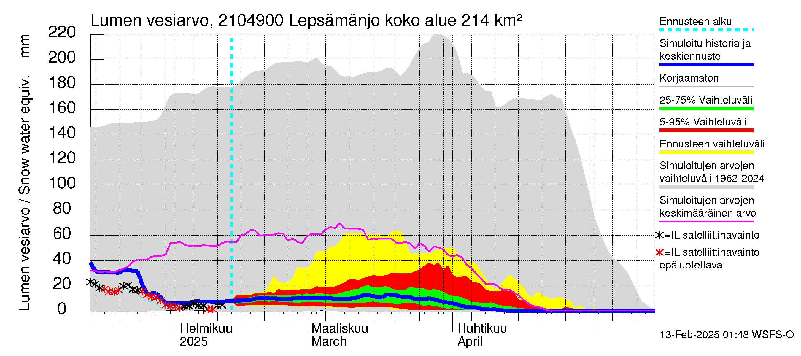 Vantaanjoen vesistöalue - Lepsämänjoki: Lumen vesiarvo