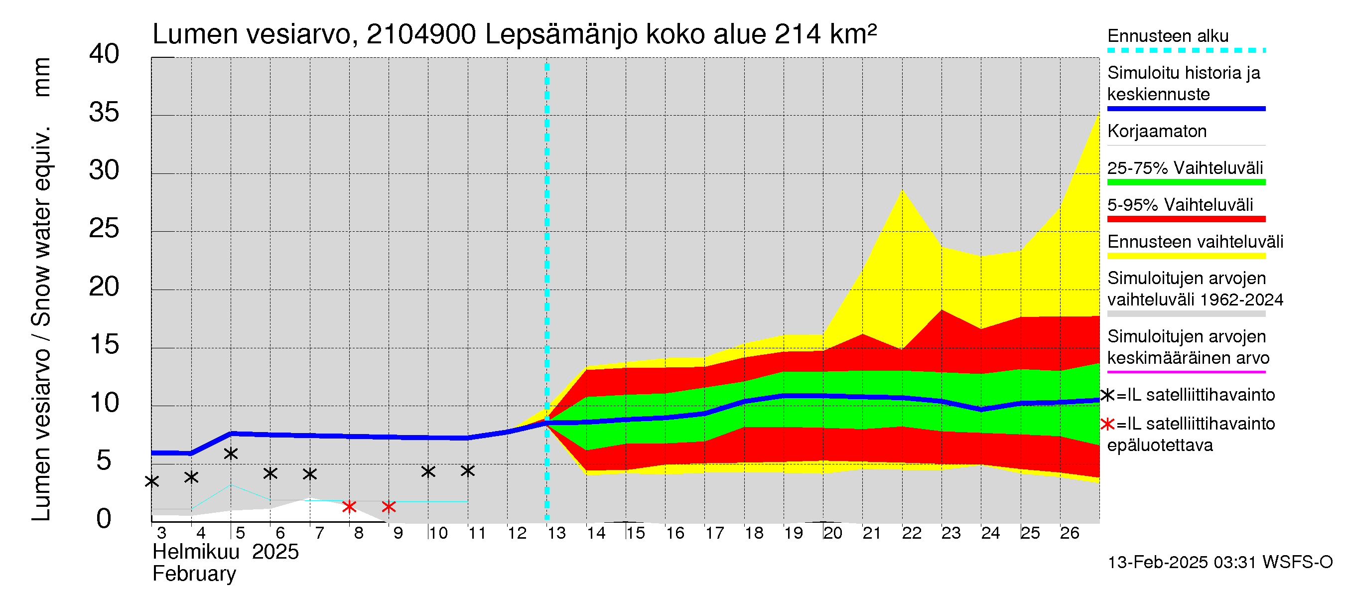 Vantaanjoen vesistöalue - Lepsämänjoki: Lumen vesiarvo