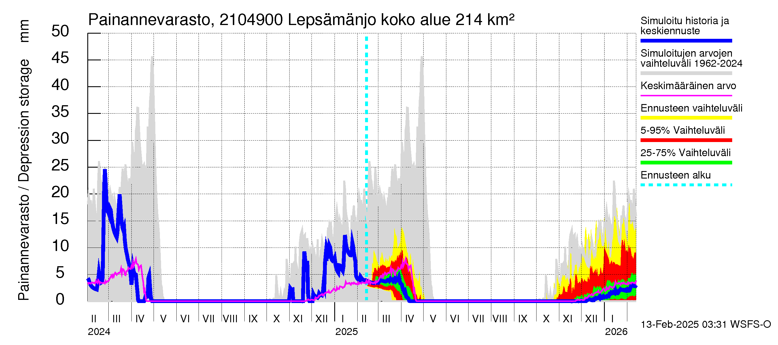 Vantaanjoen vesistöalue - Lepsämänjoki: Painannevarasto