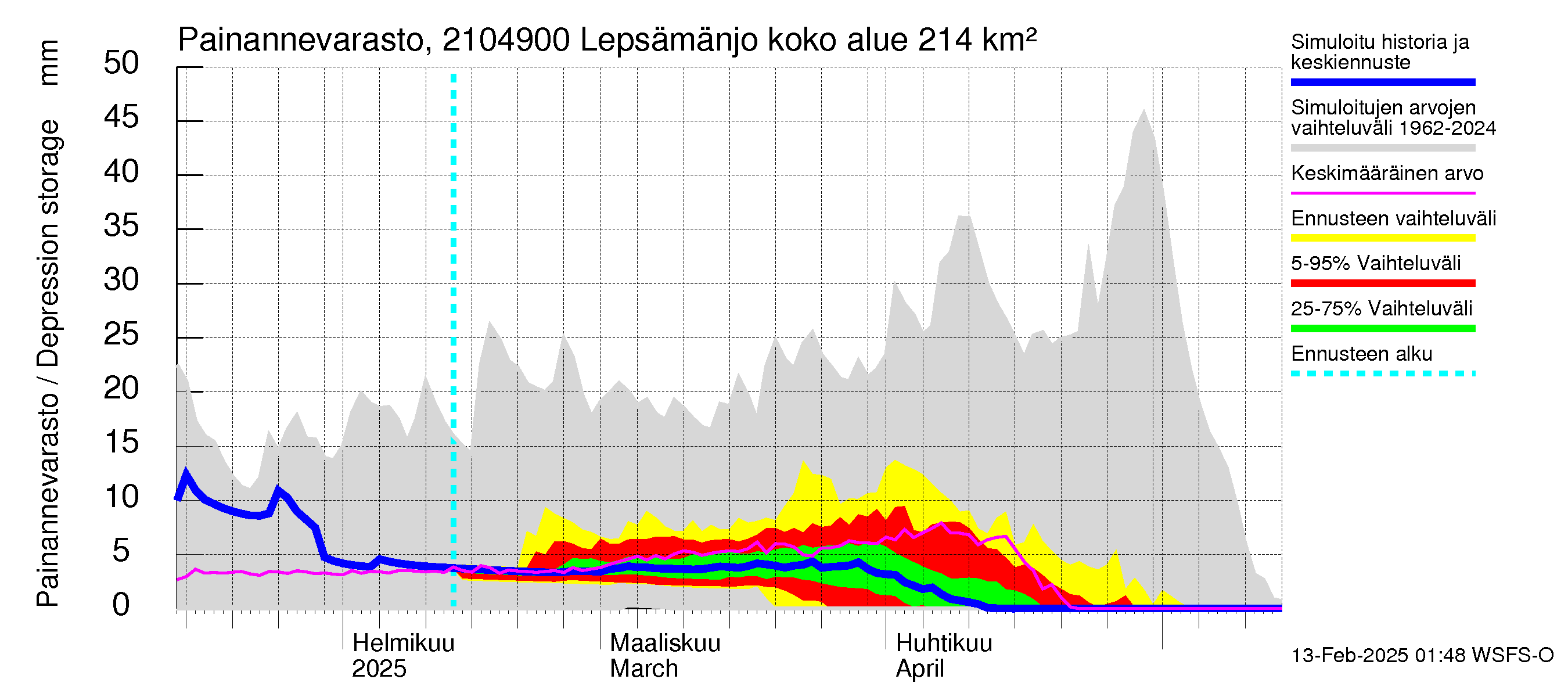 Vantaanjoen vesistöalue - Lepsämänjoki: Painannevarasto