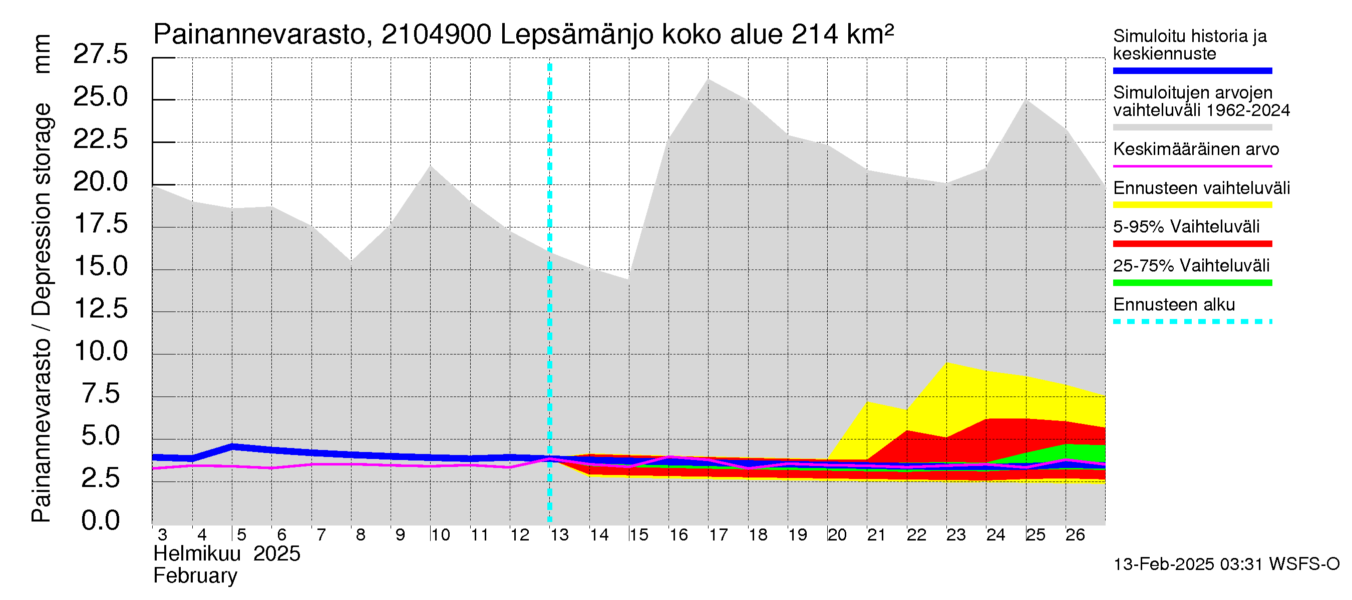 Vantaanjoen vesistöalue - Lepsämänjoki: Painannevarasto