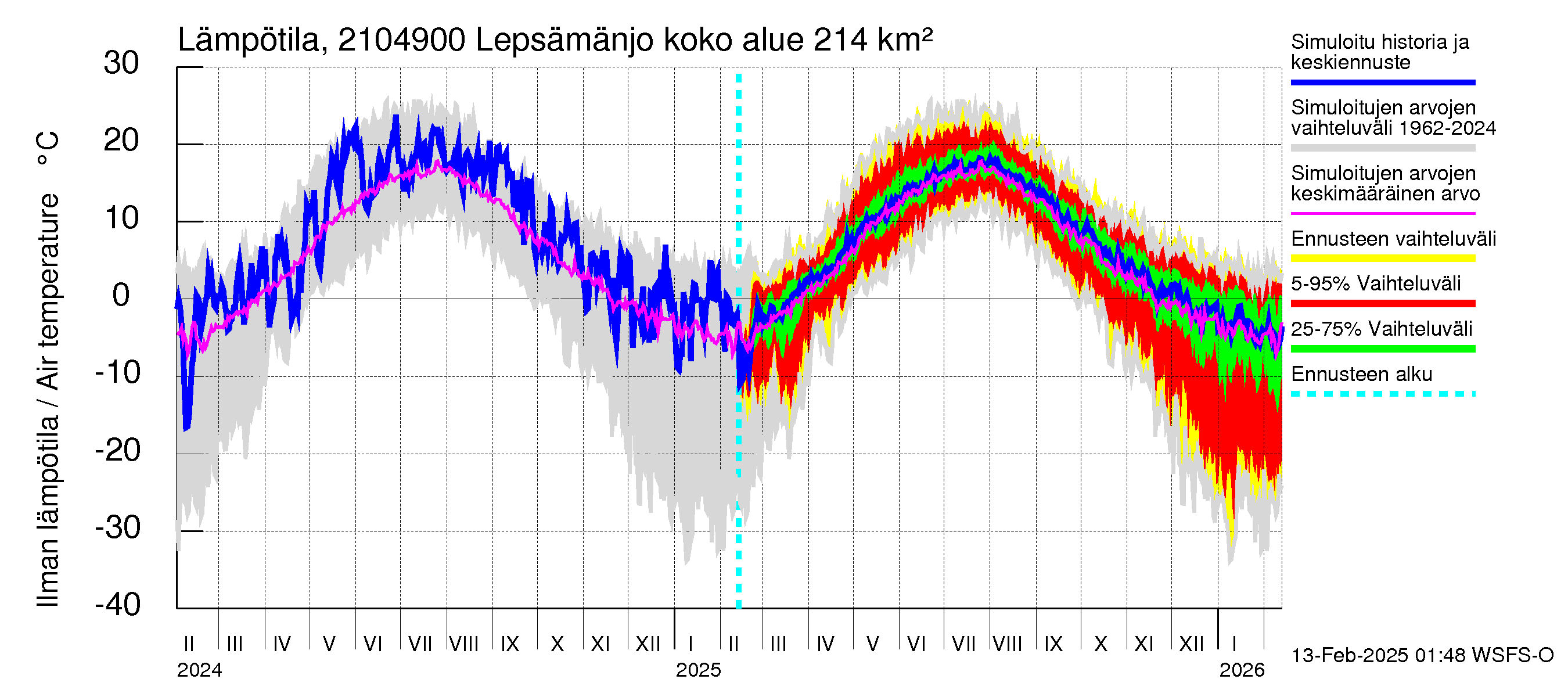 Vantaanjoen vesistöalue - Lepsämänjoki: Ilman lämpötila