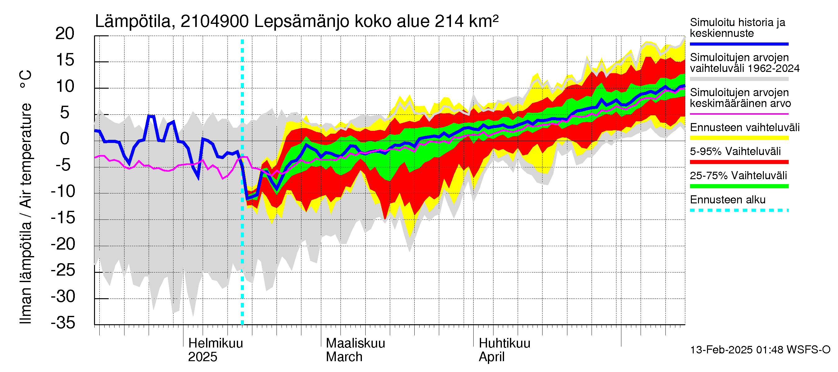 Vantaanjoen vesistöalue - Lepsämänjoki: Ilman lämpötila