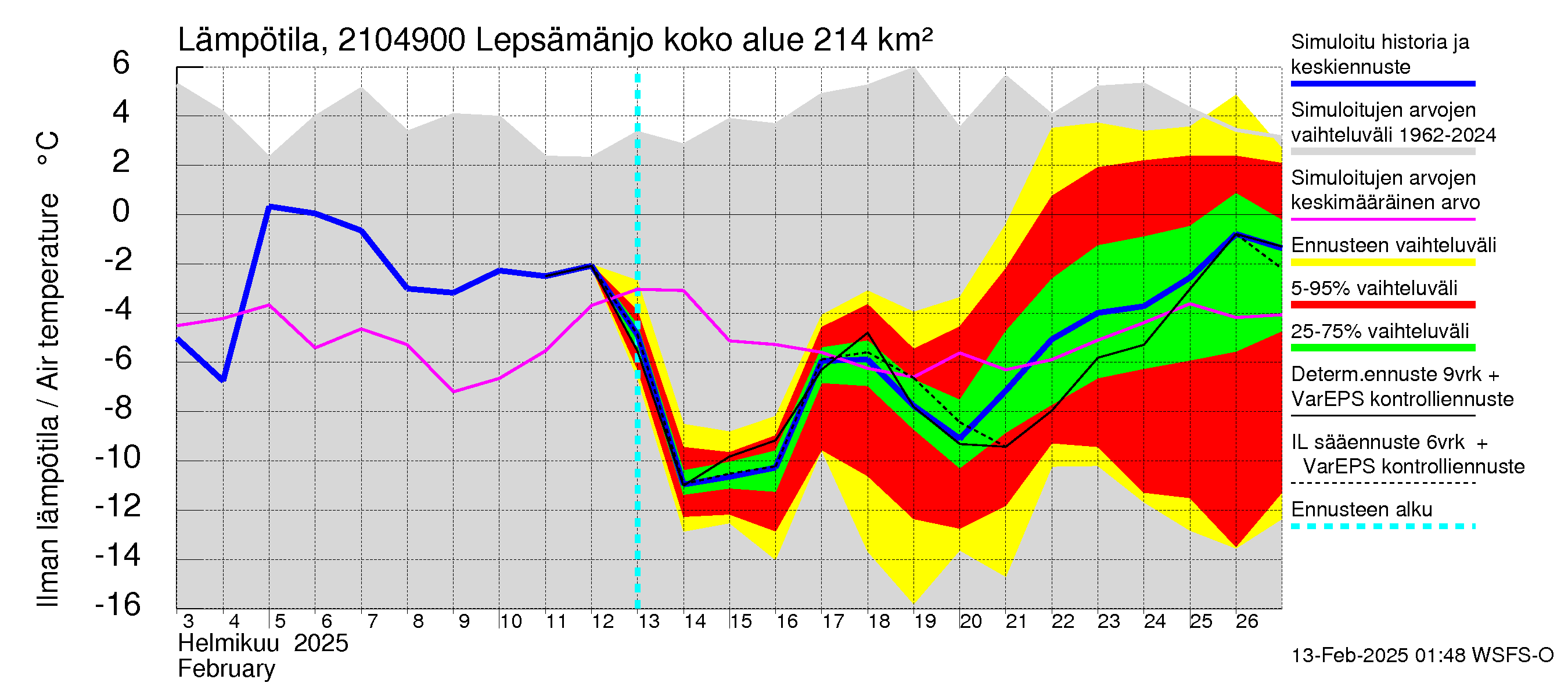 Vantaanjoen vesistöalue - Lepsämänjoki: Ilman lämpötila