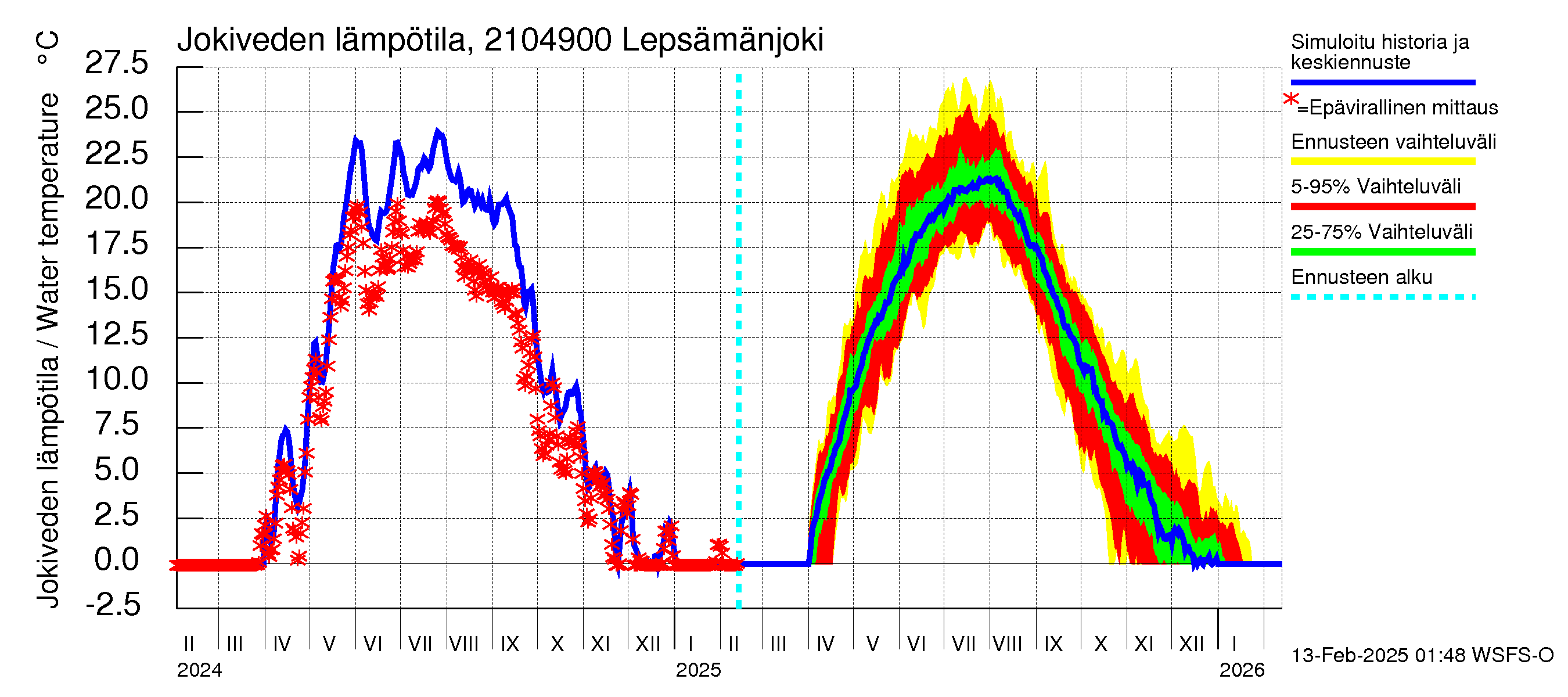 Vantaanjoen vesistöalue - Lepsämänjoki: Jokiveden lämpötila