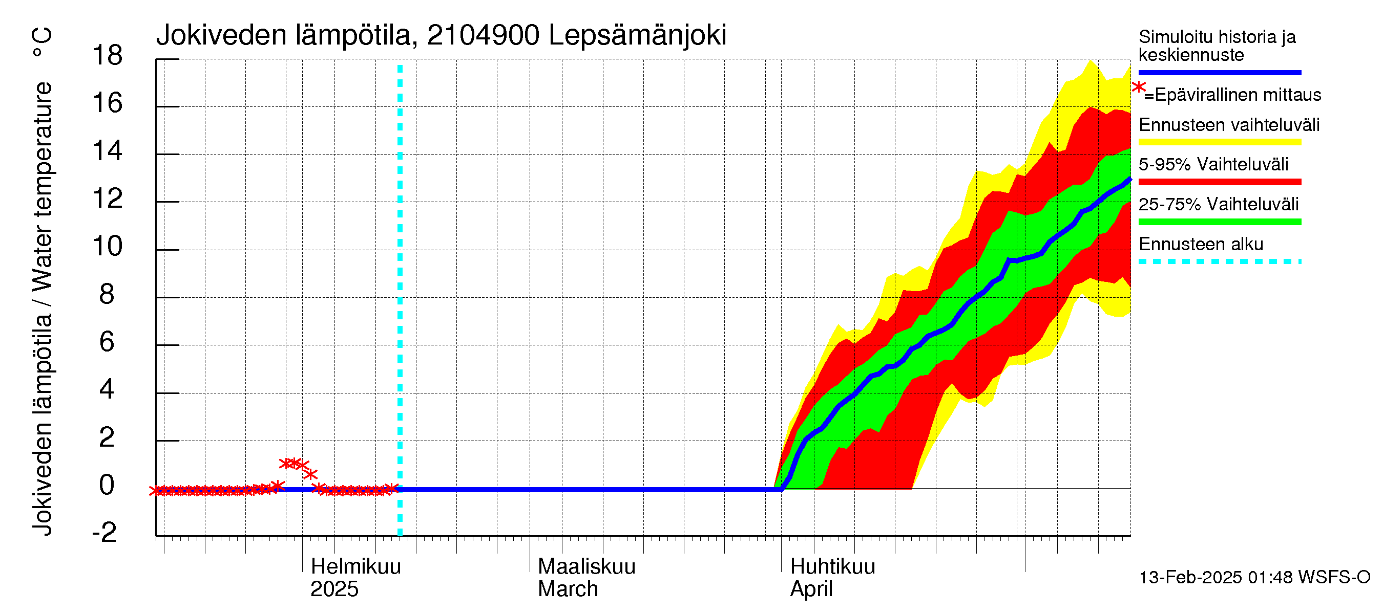 Vantaanjoen vesistöalue - Lepsämänjoki: Jokiveden lämpötila