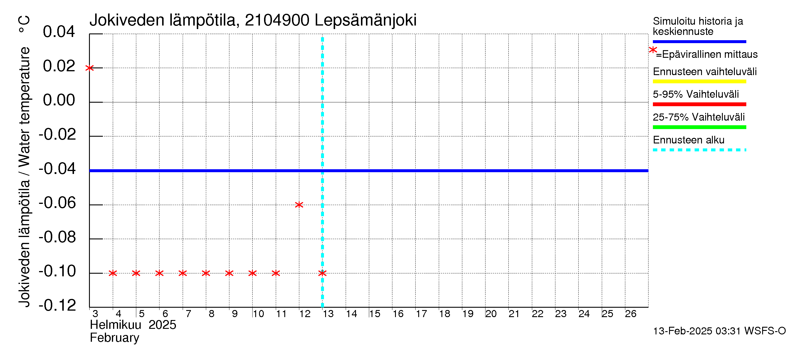 Vantaanjoen vesistöalue - Lepsämänjoki: Jokiveden lämpötila