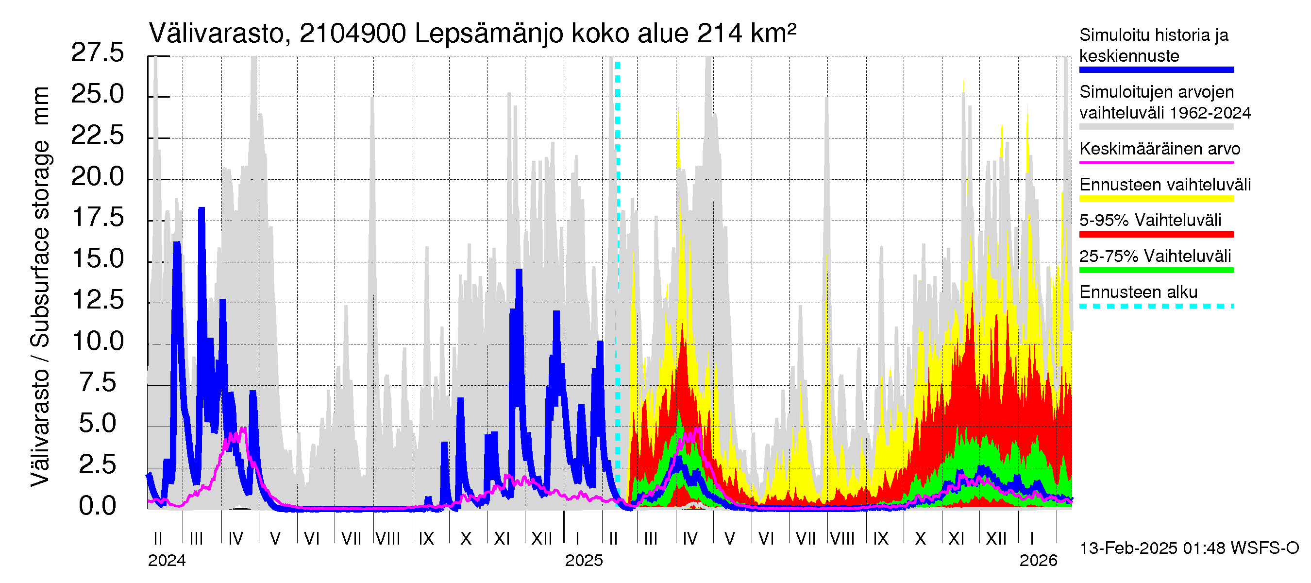 Vantaanjoen vesistöalue - Lepsämänjoki: Välivarasto